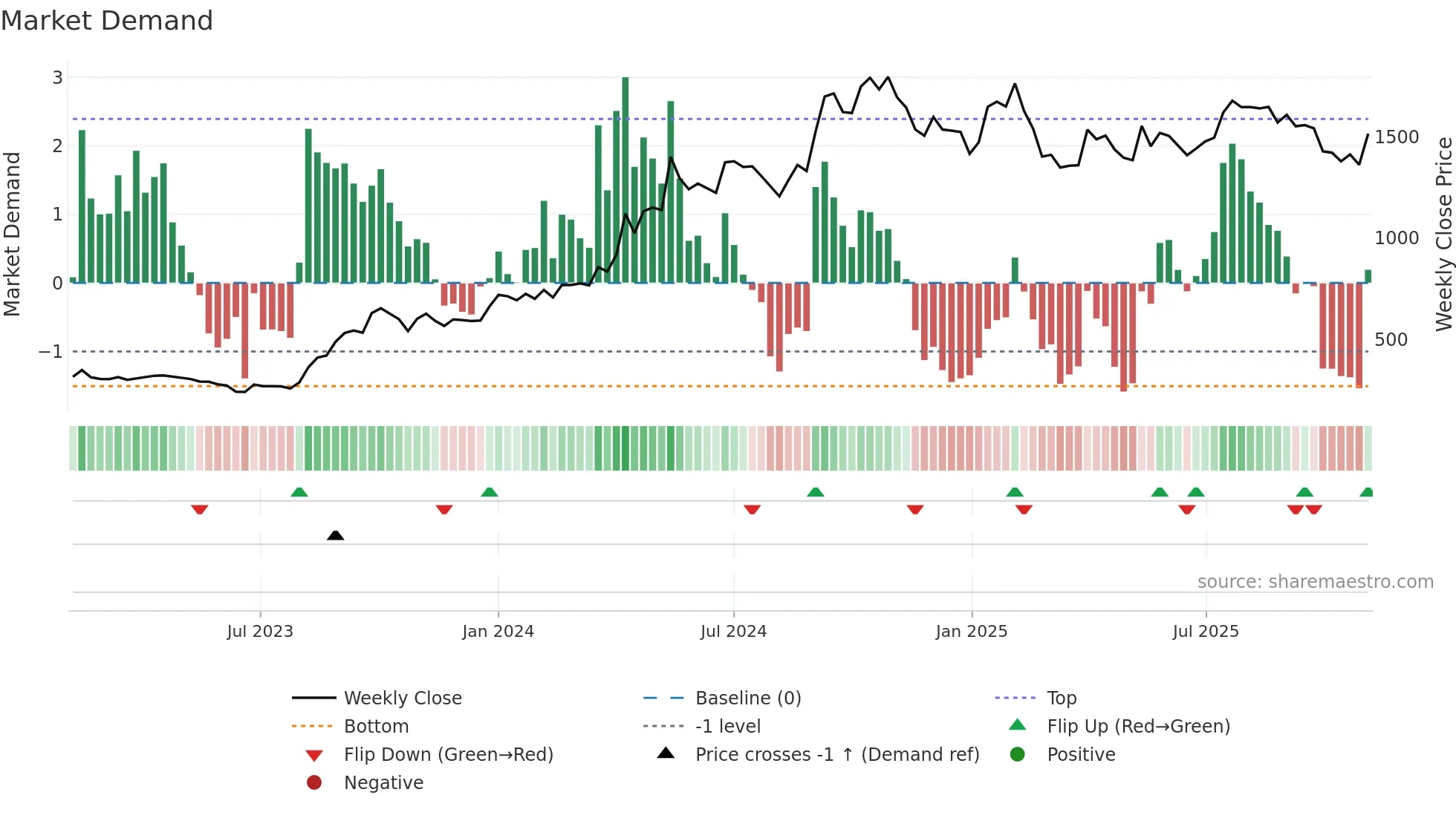DPABHUSHAN weekly Market Demand chart