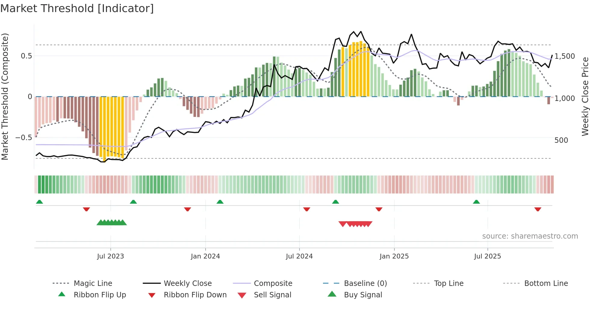 DPABHUSHAN weekly Market Threshold chart