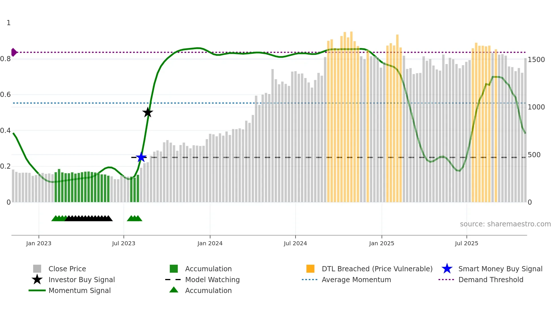DPABHUSHAN weekly Smart Money chart