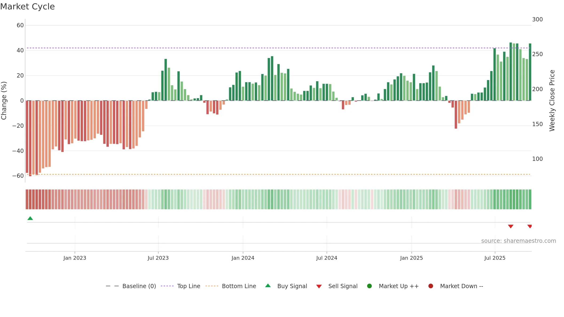 3515 weekly Market Cycle chart, closing 2025-09-15.