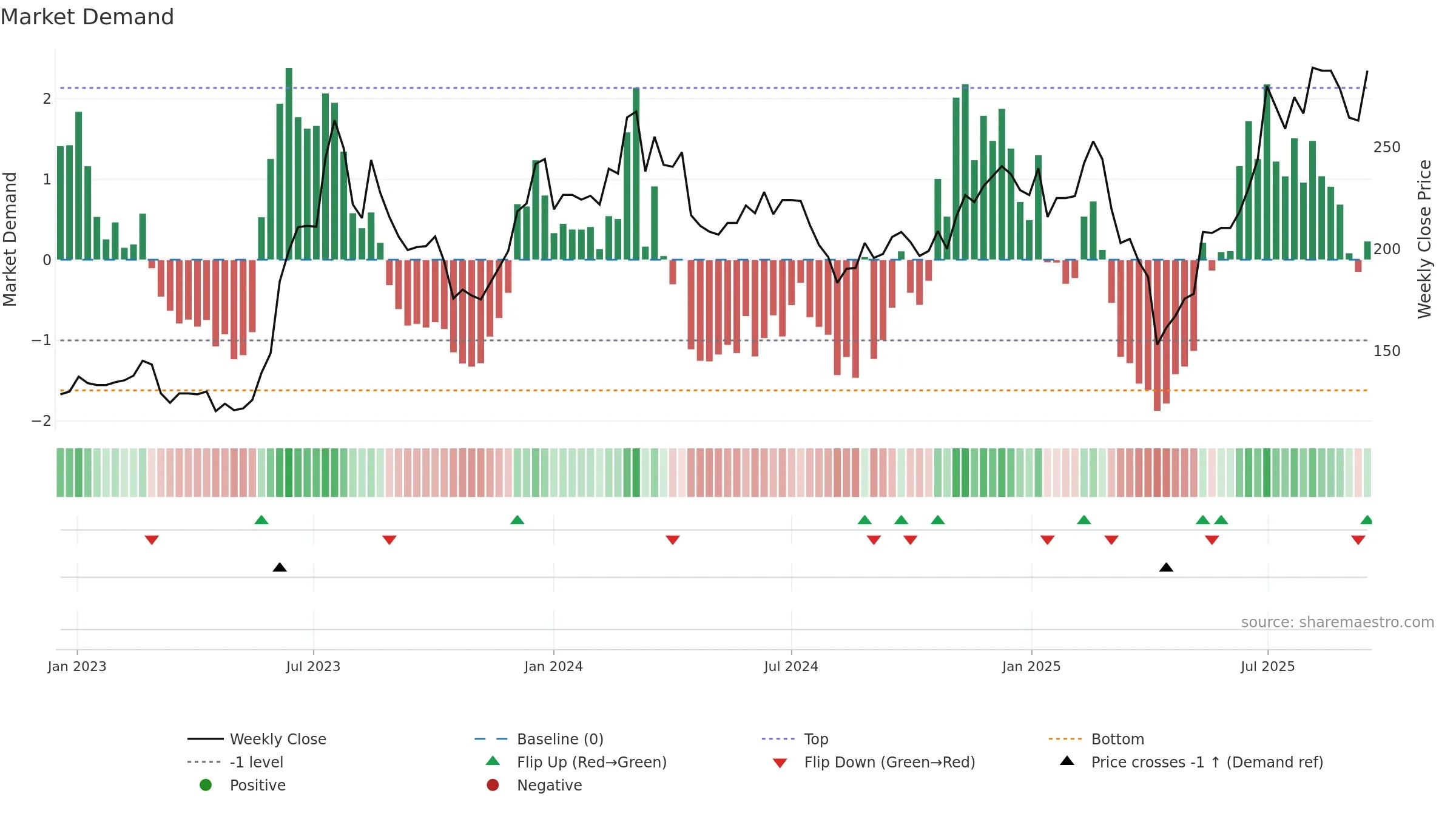 3515 weekly Market Demand chart, closing 2025-09-15.