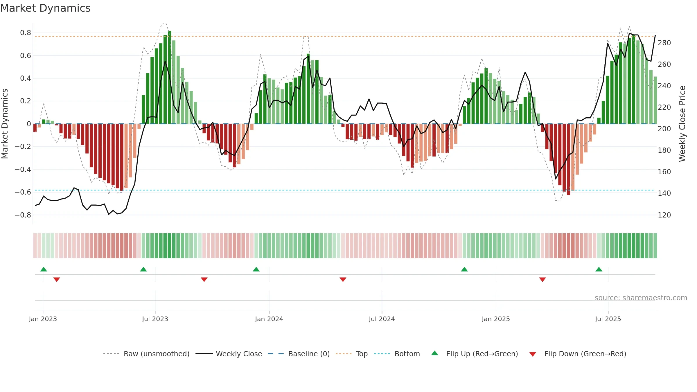 3515 weekly Market Dynamics chart, closing 2025-09-15.