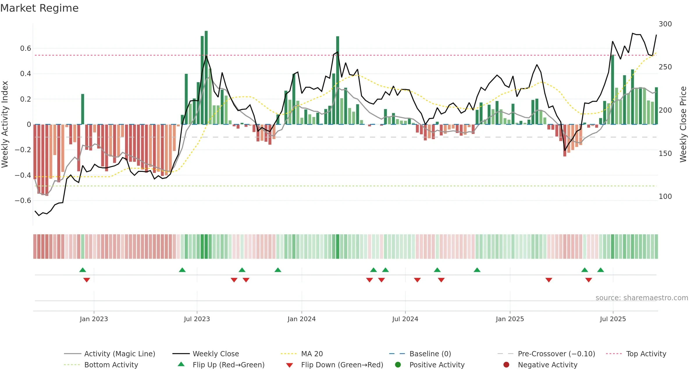 3515 weekly Market Snapshot chart, closing 2025-09-15.