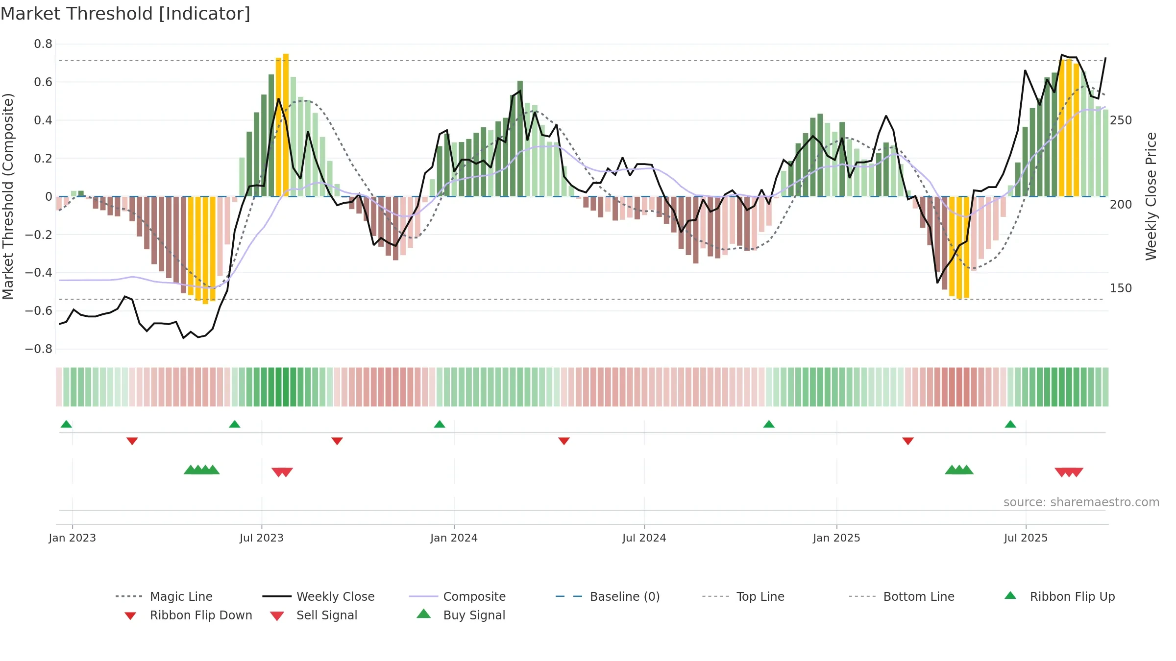 3515 weekly Market Threshold chart, closing 2025-09-15.