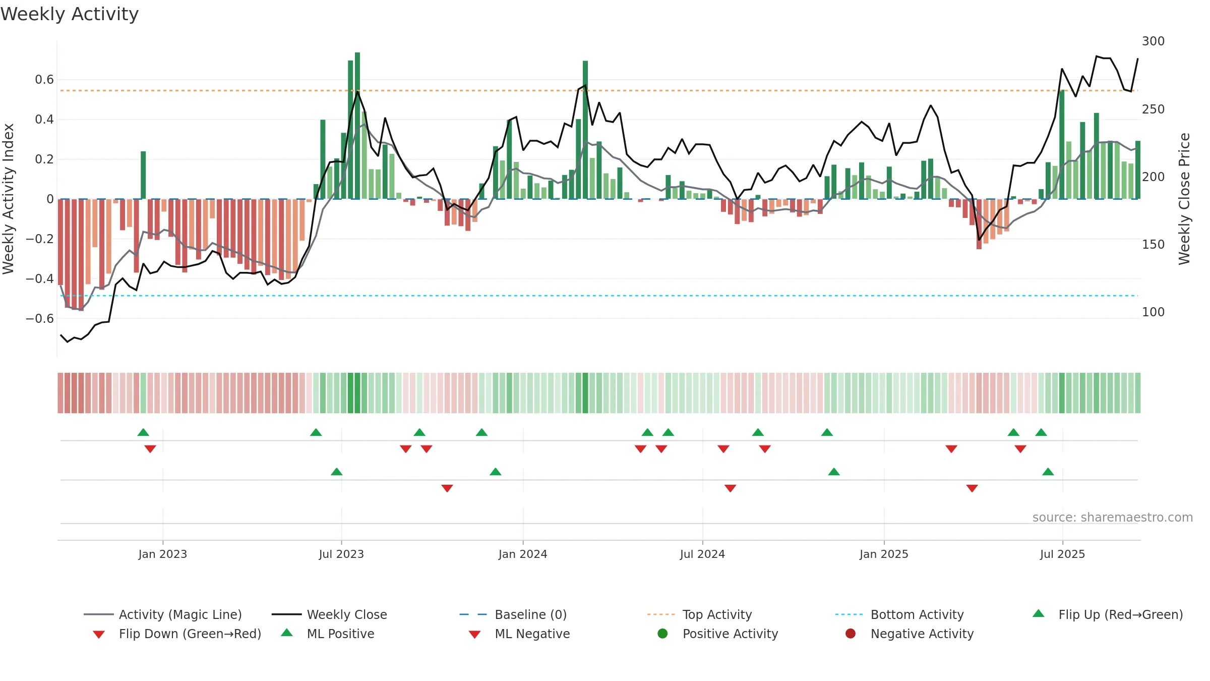 3515 weekly Activity chart, closing 2025-09-15.