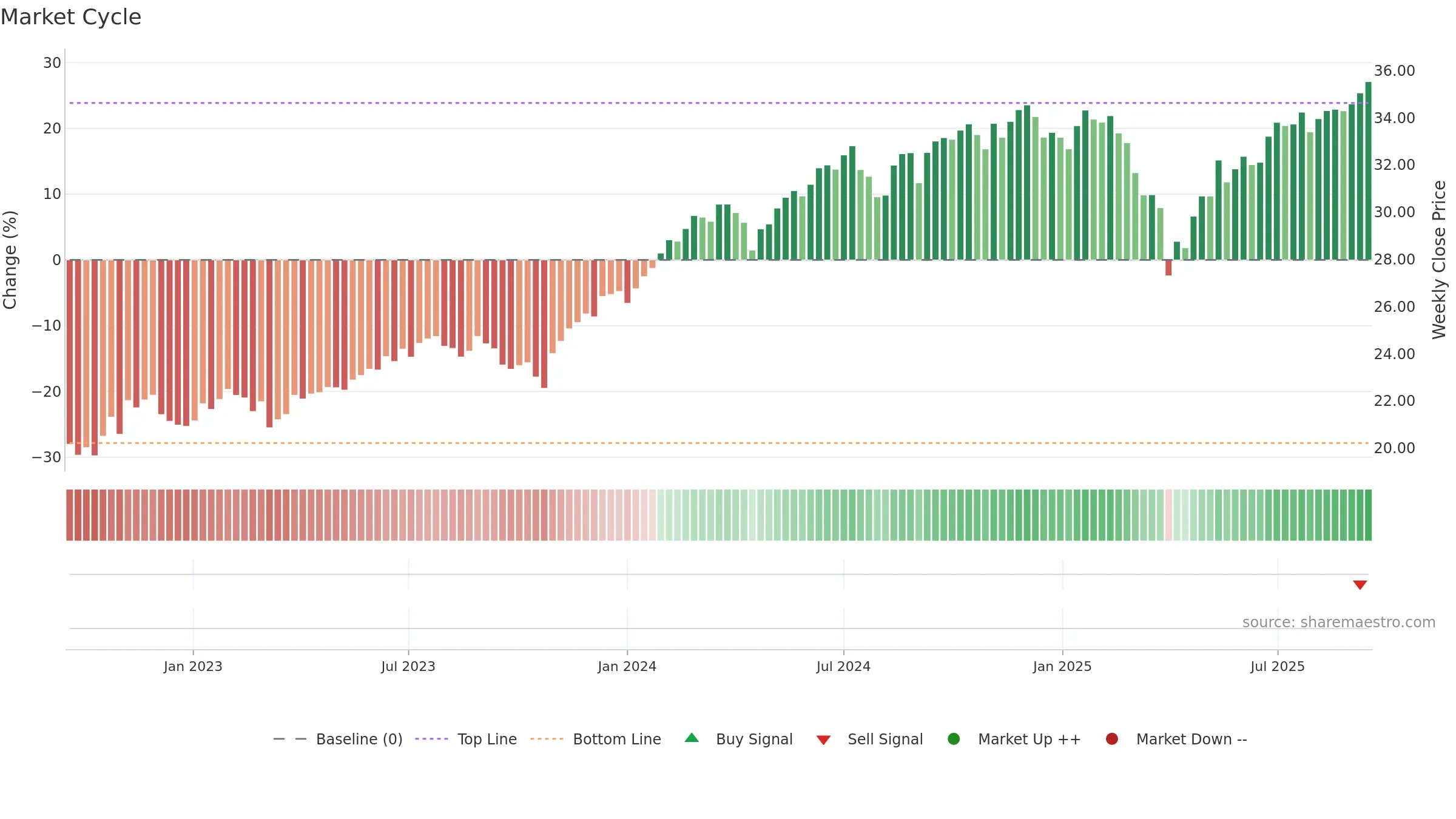 PLDR weekly Market Cycle chart, closing 2025-09-15.