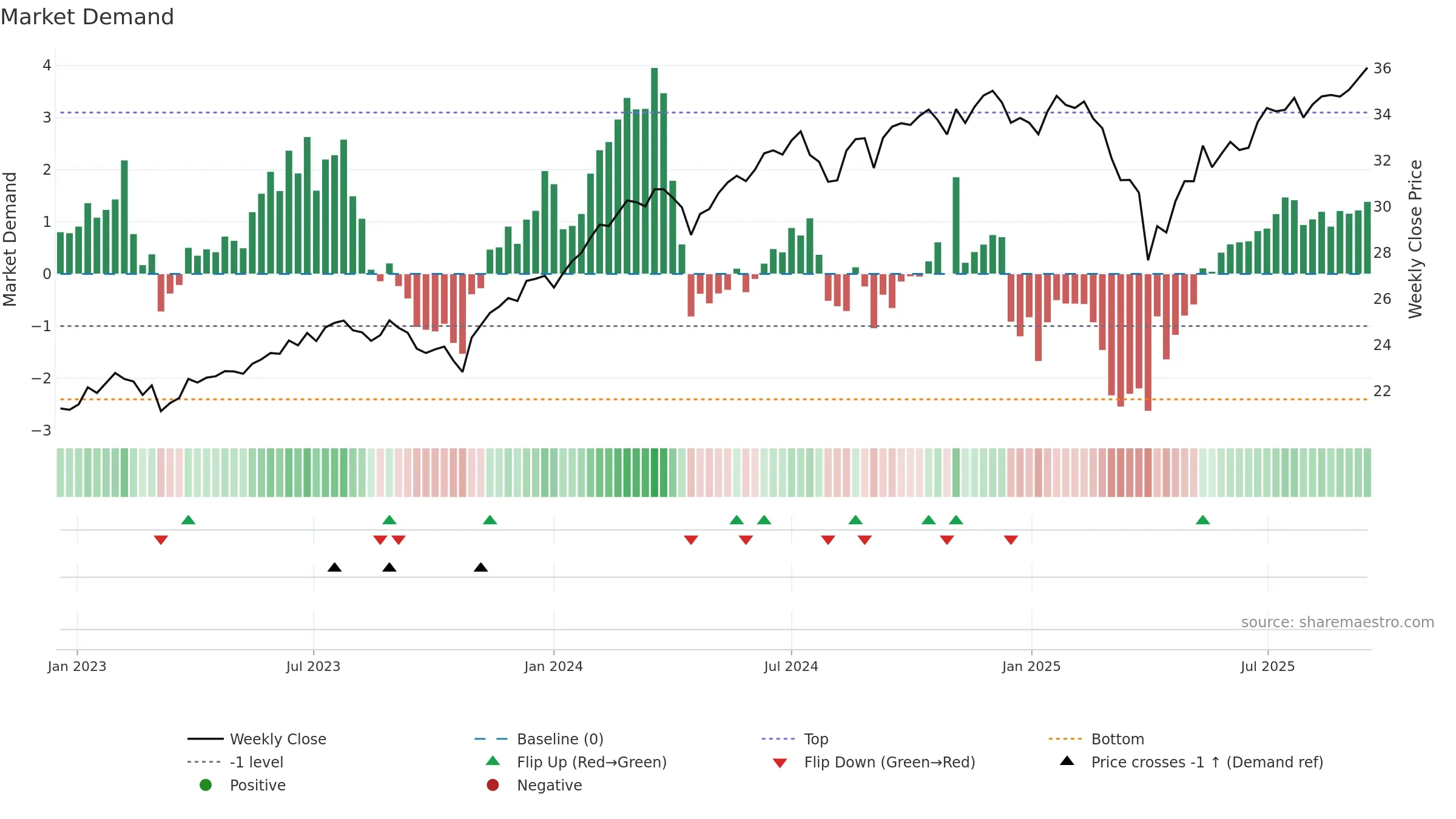 PLDR weekly Market Demand chart, closing 2025-09-15.