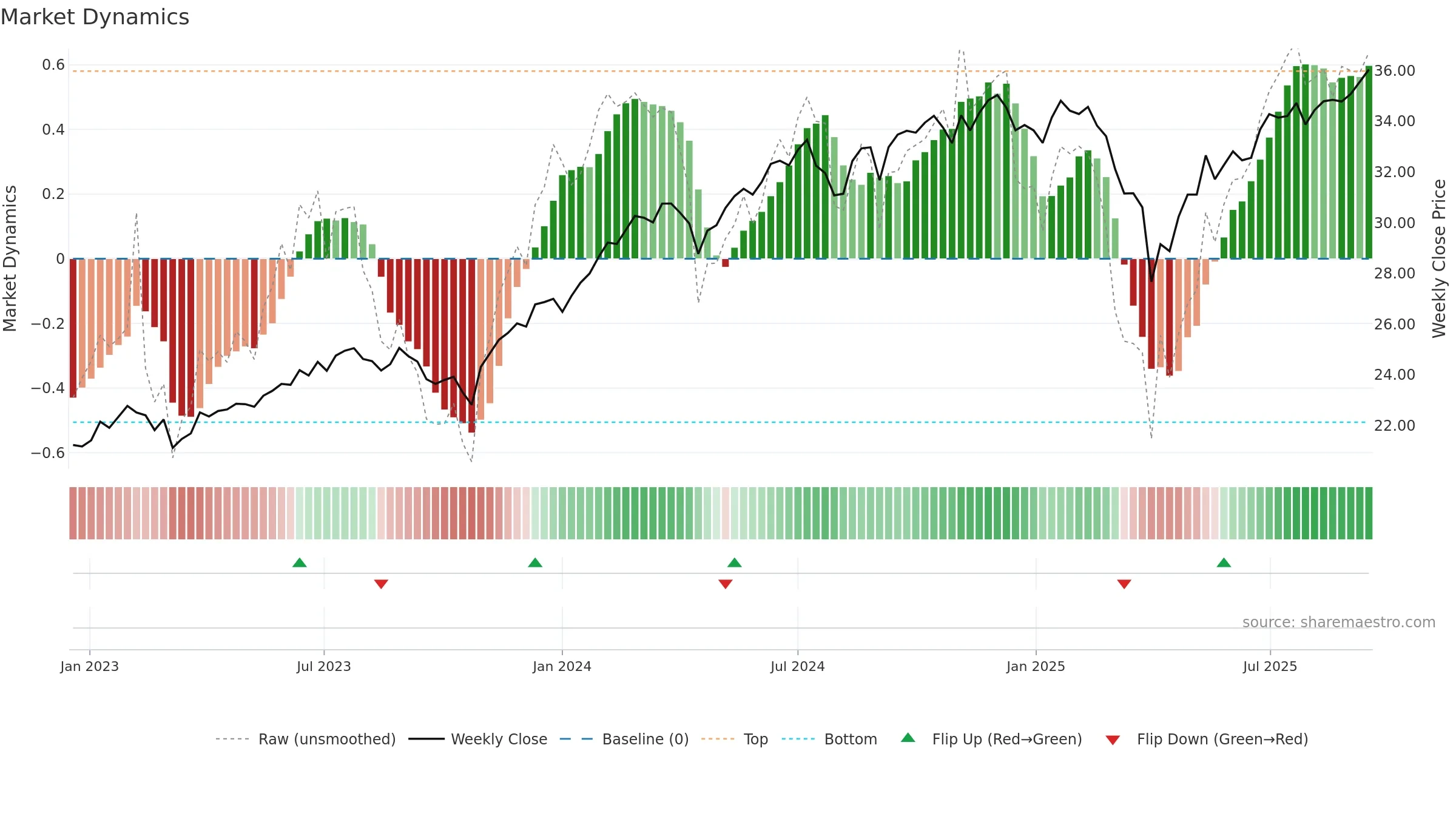 PLDR weekly Market Dynamics chart, closing 2025-09-15.