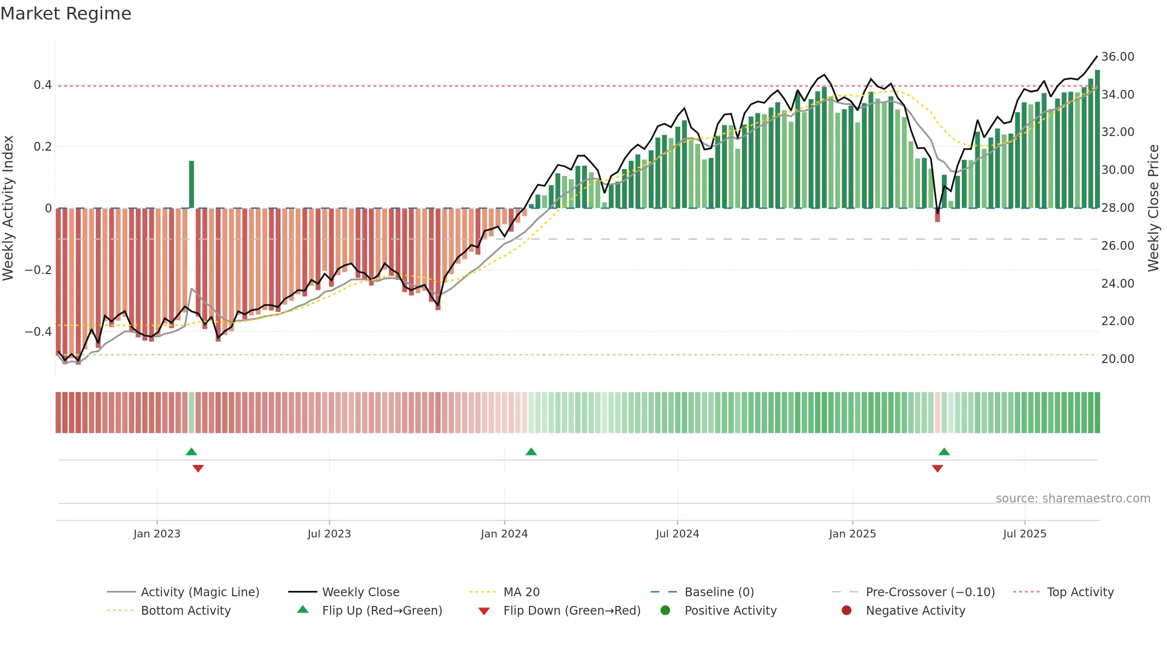 PLDR weekly Market Snapshot chart, closing 2025-09-15.