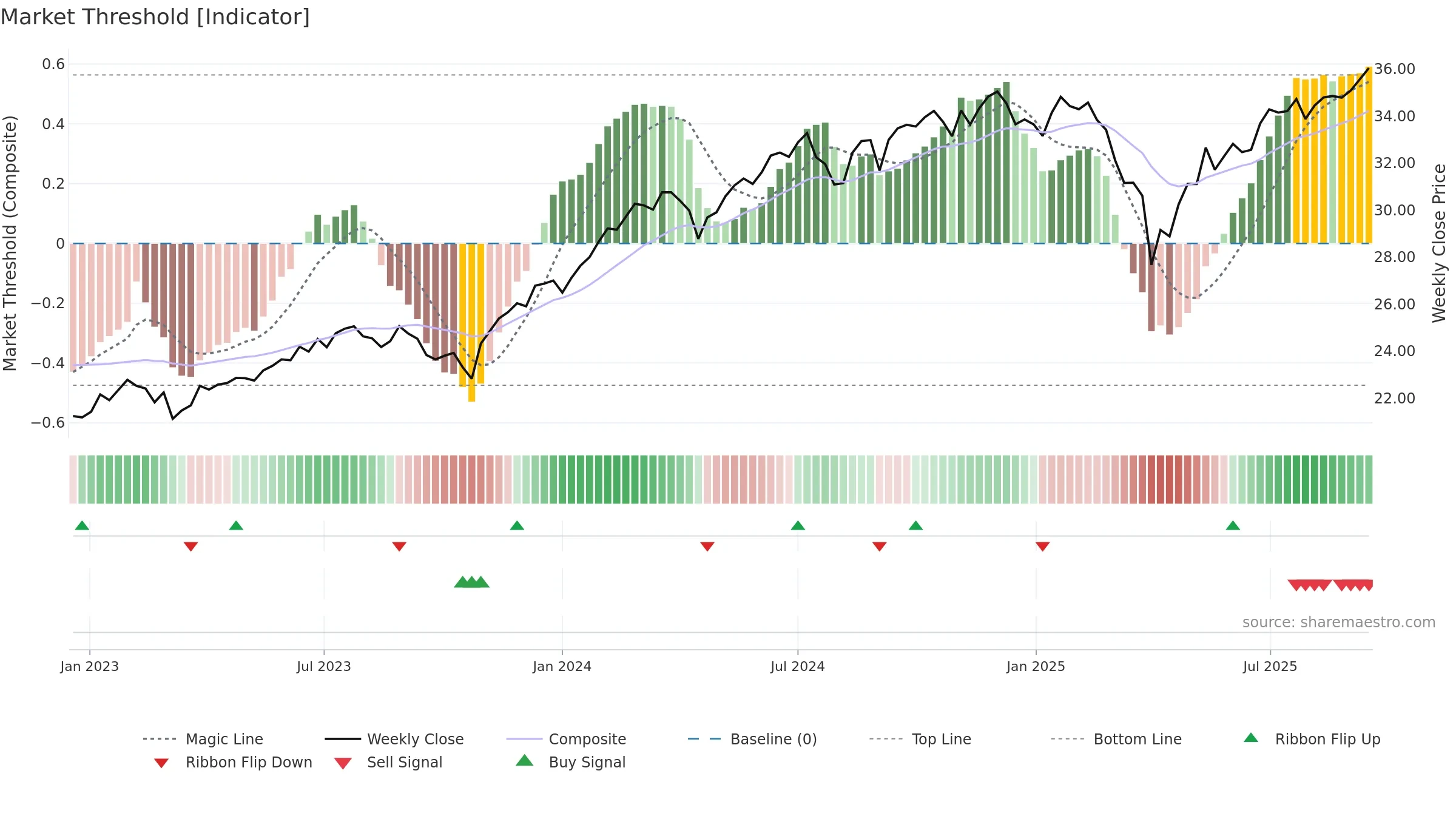 PLDR weekly Market Threshold chart, closing 2025-09-15.