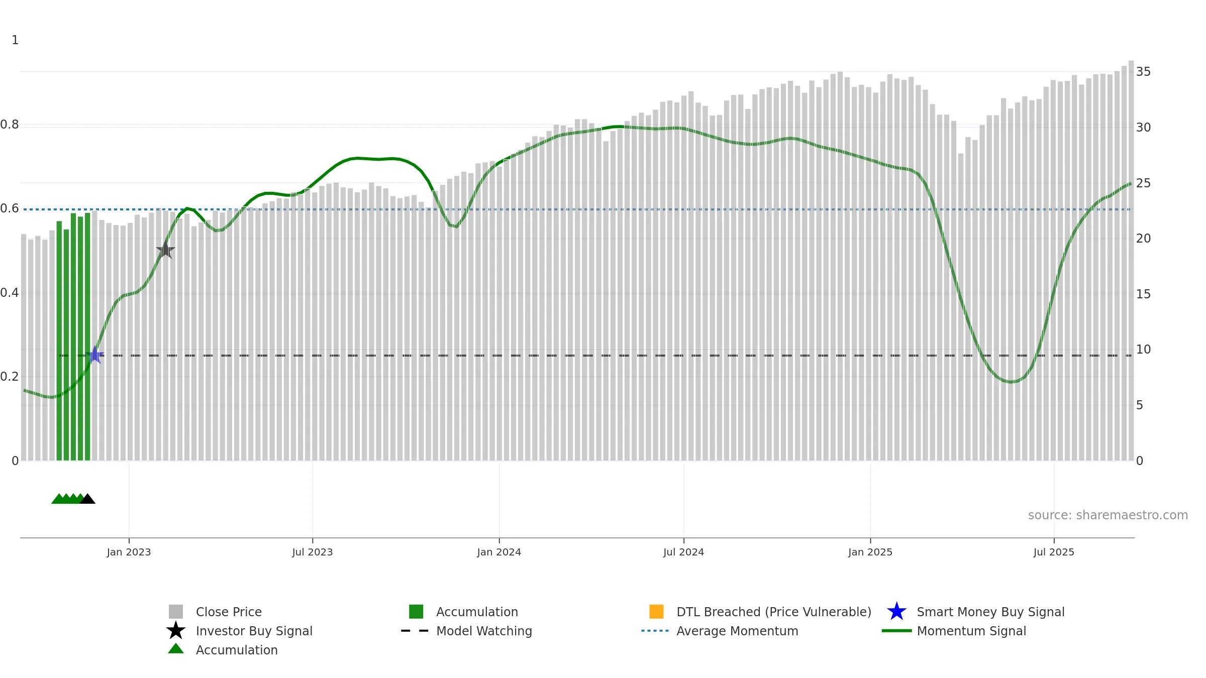 PLDR weekly Smart Money chart, closing 2025-09-15.