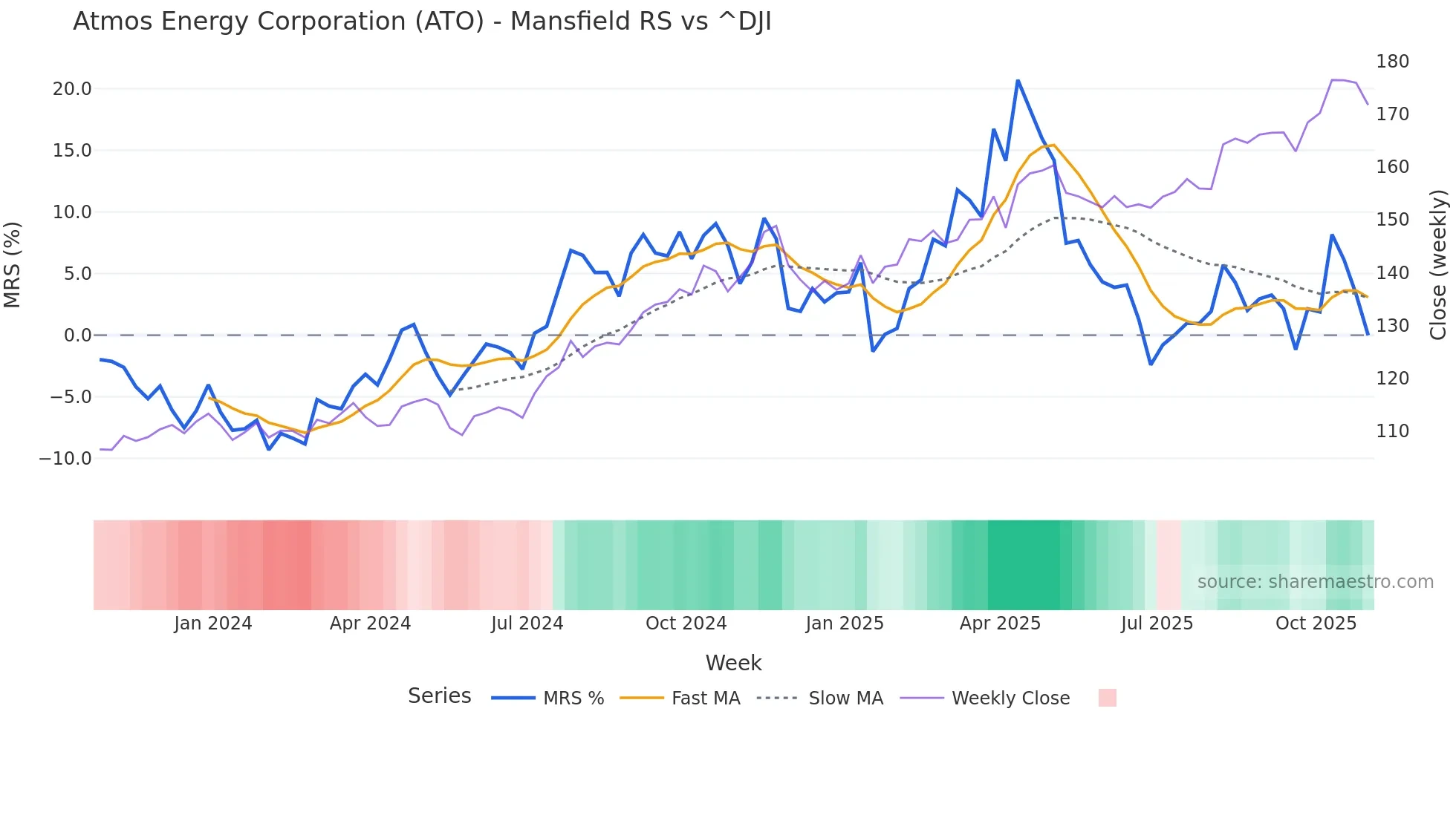 ATO Mansfield Relative Strength chart