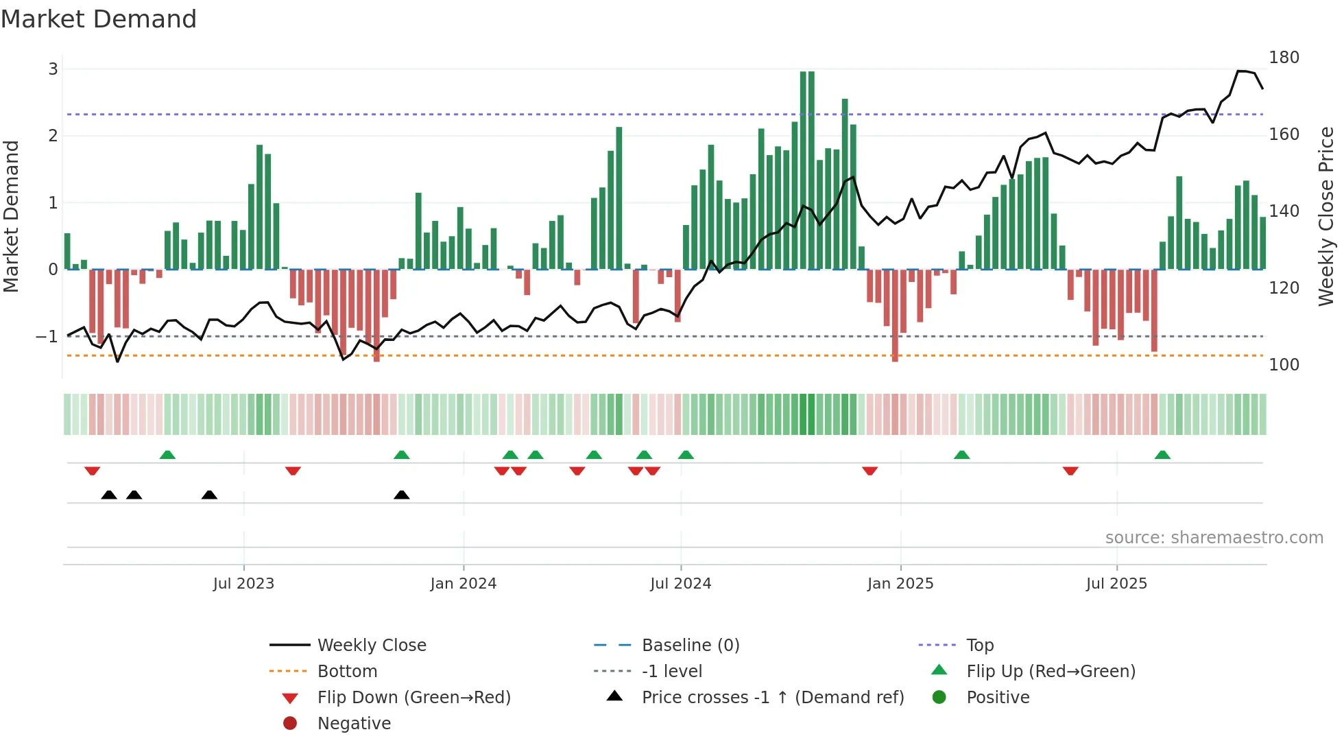 ATO weekly Market Demand chart