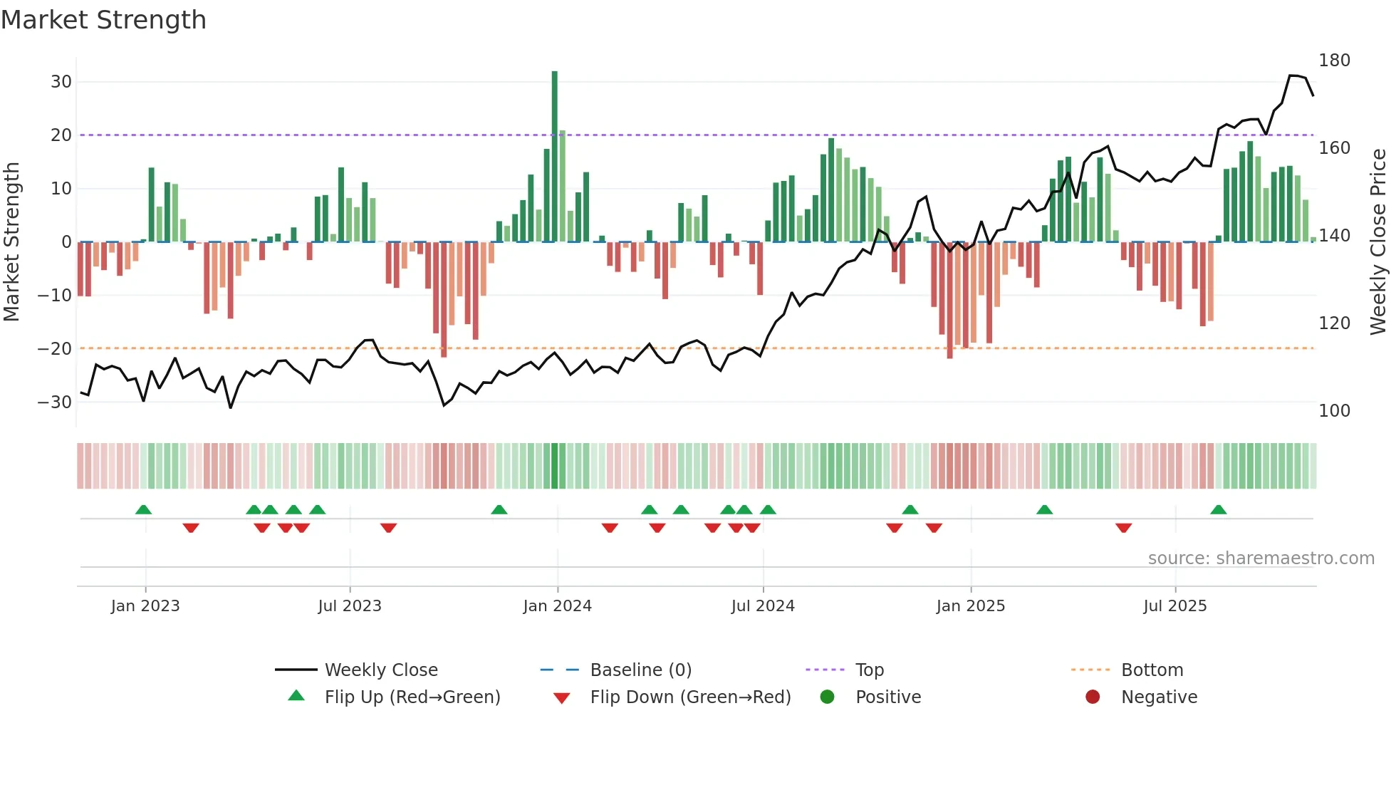 ATO weekly Market Strength chart