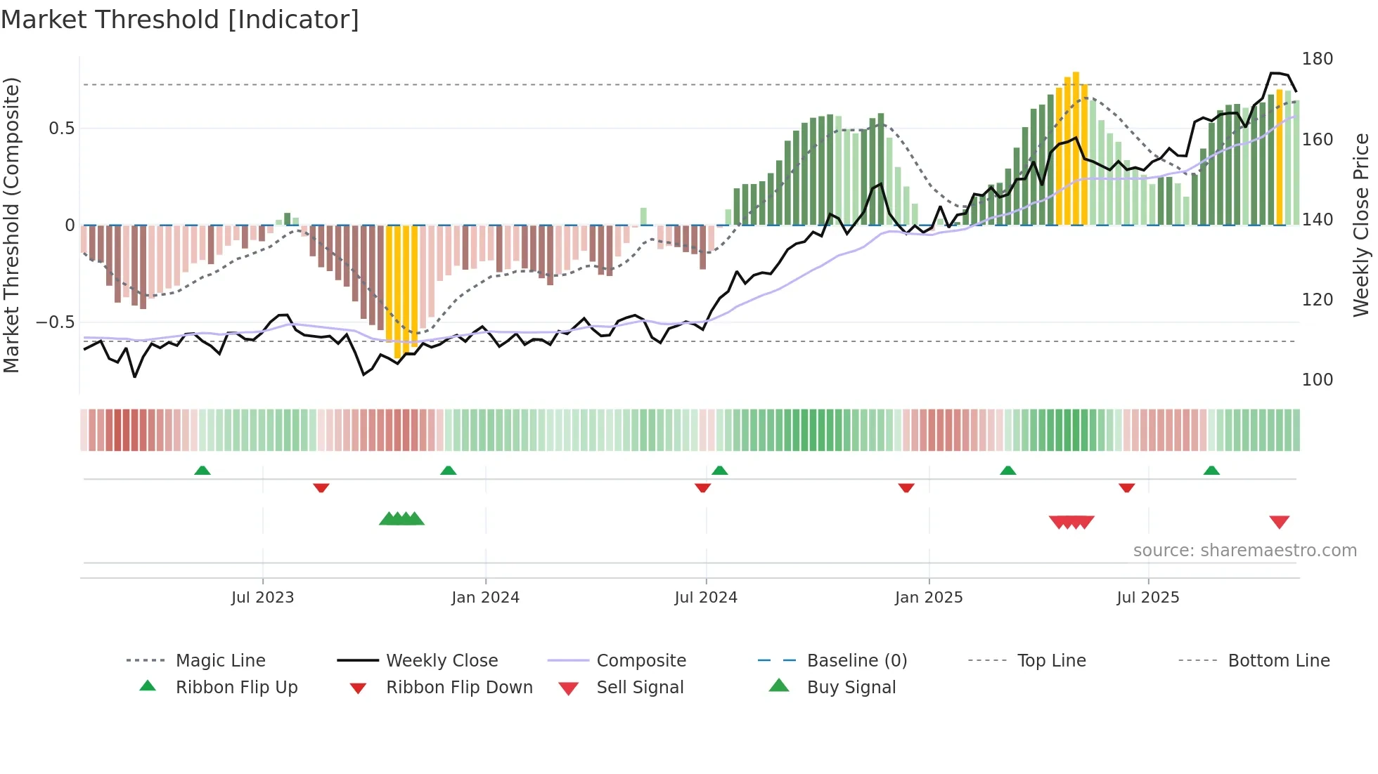 ATO weekly Market Threshold chart