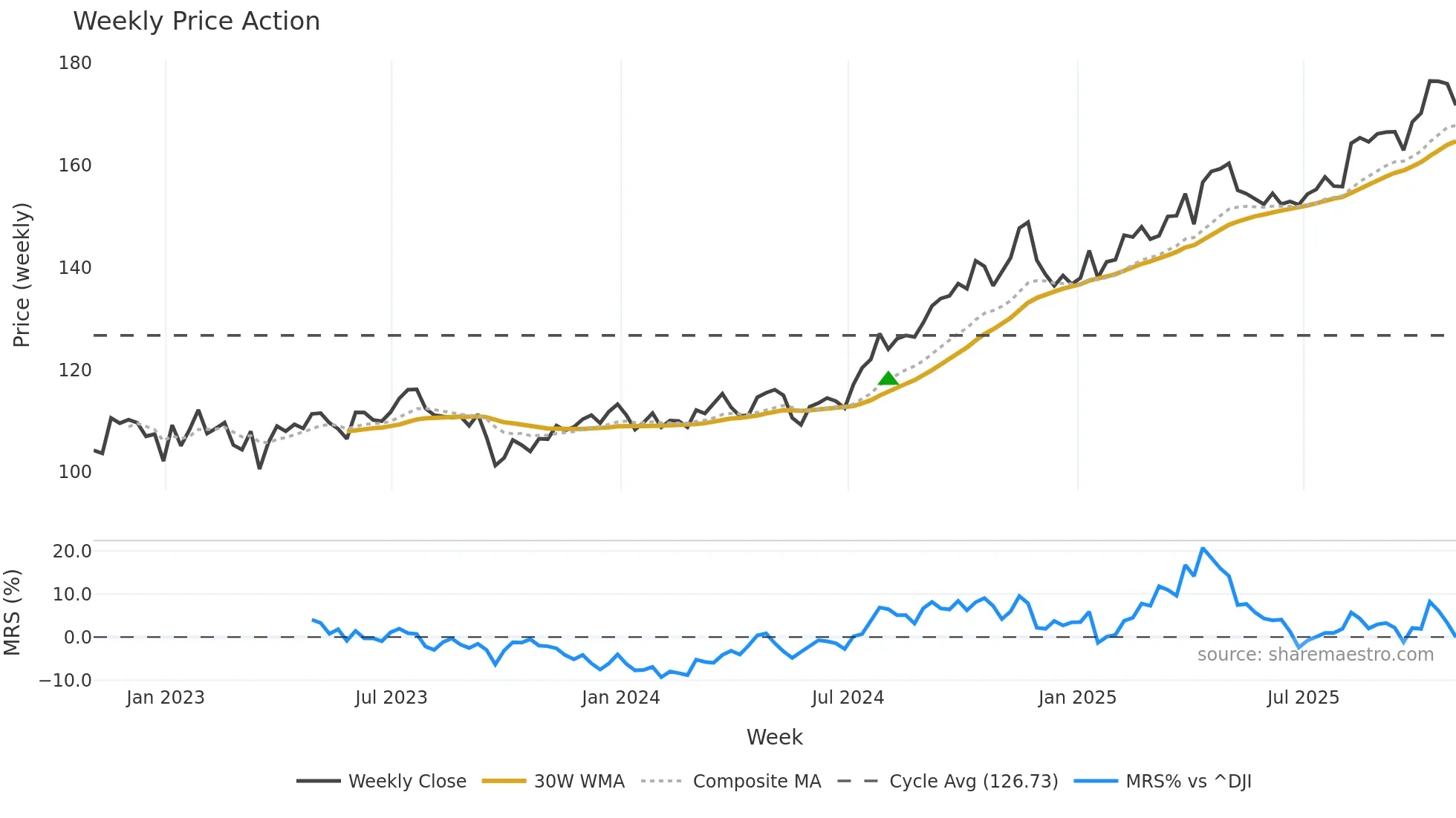 ATO weekly Price Action chart, closing 2025-10-31