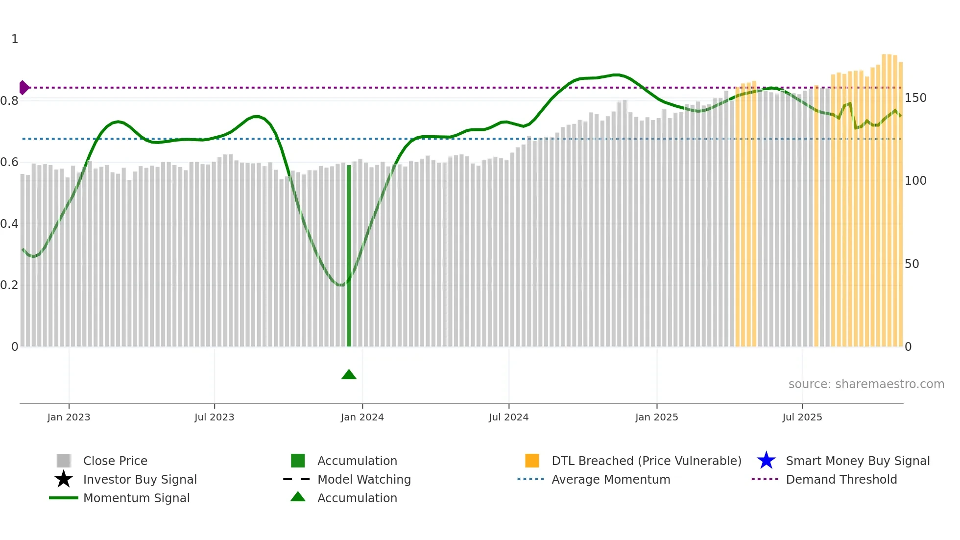 ATO weekly Smart Money chart
