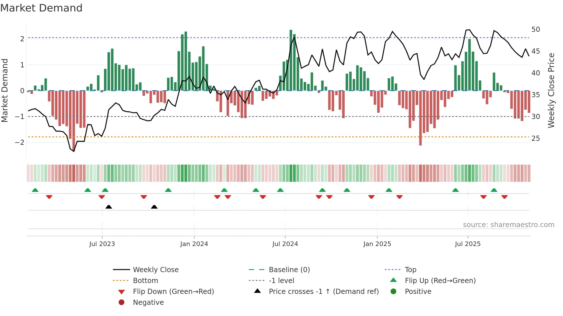 MBWM weekly Market Demand chart