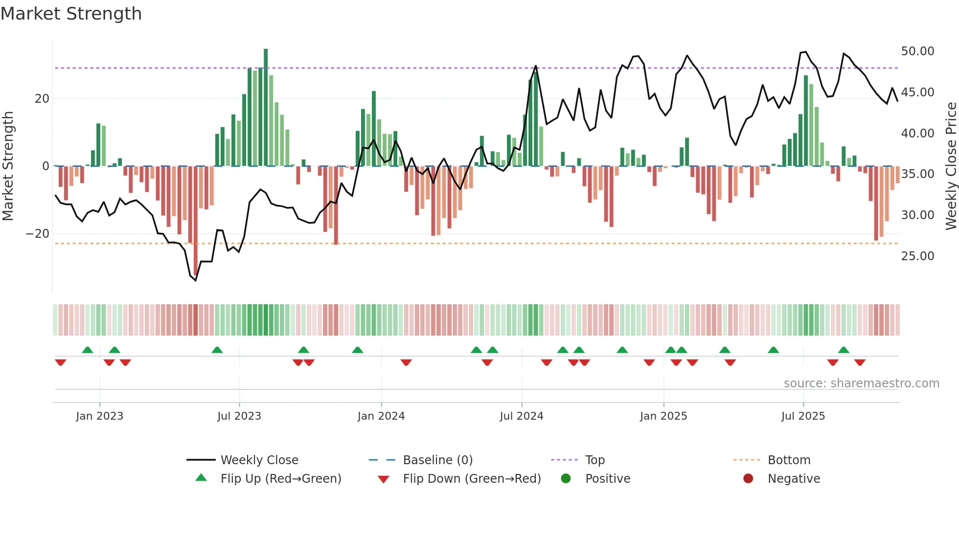MBWM weekly Market Strength chart