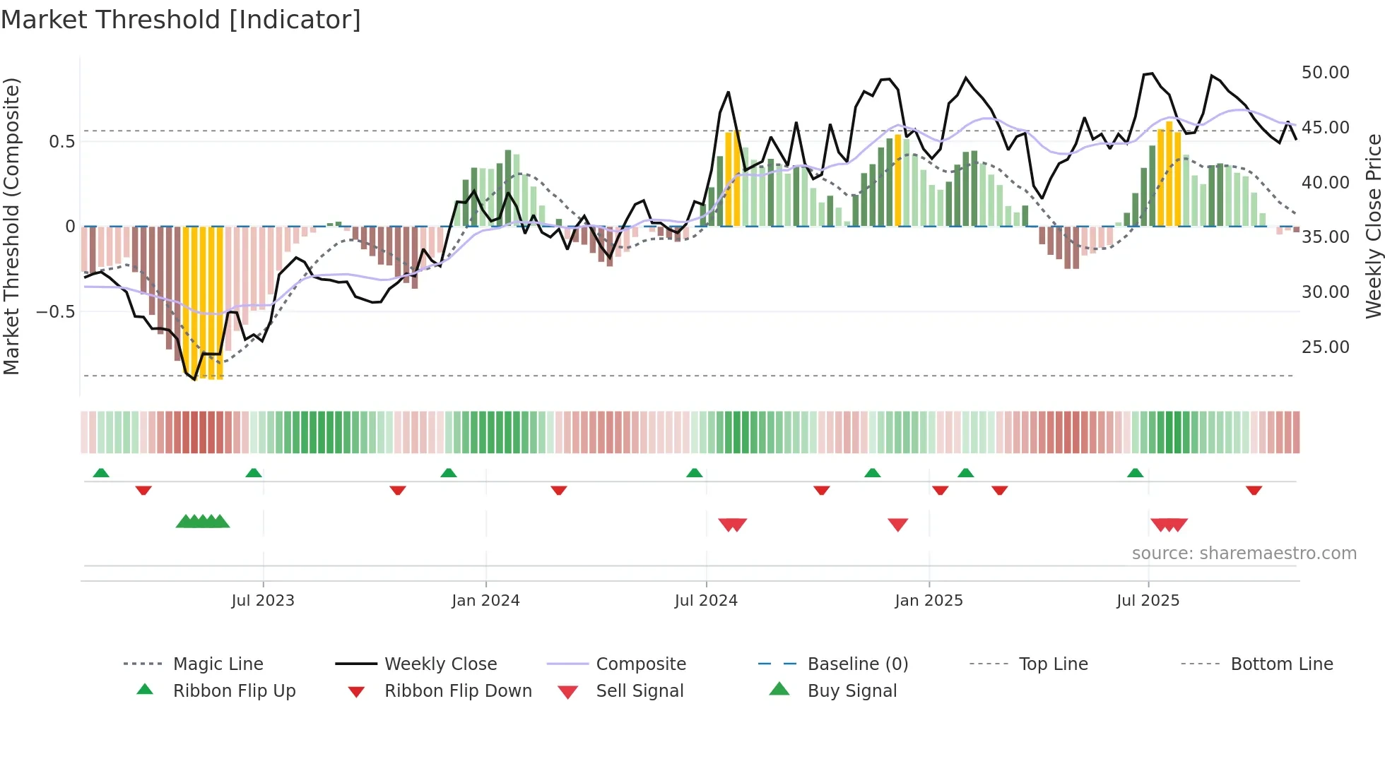 MBWM weekly Market Threshold chart