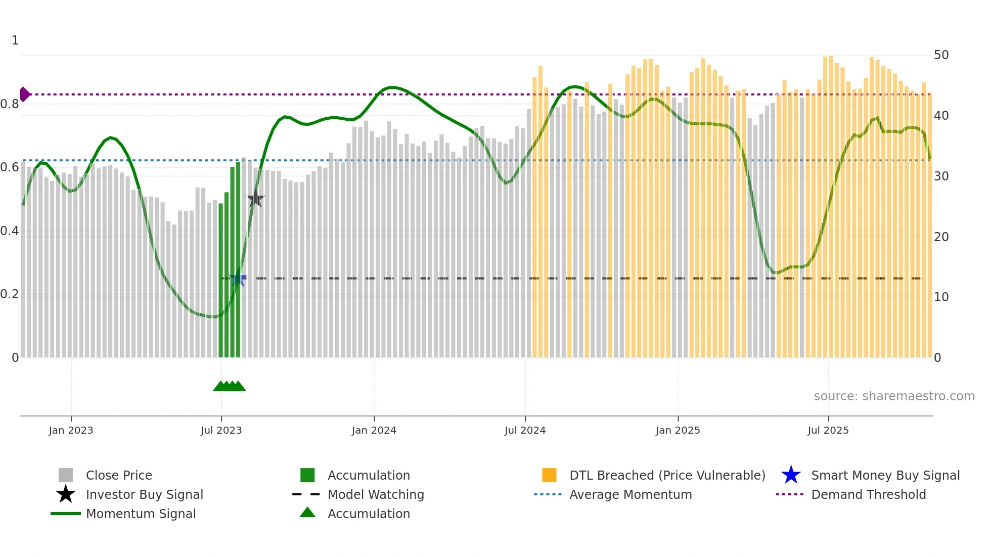 MBWM weekly Smart Money chart