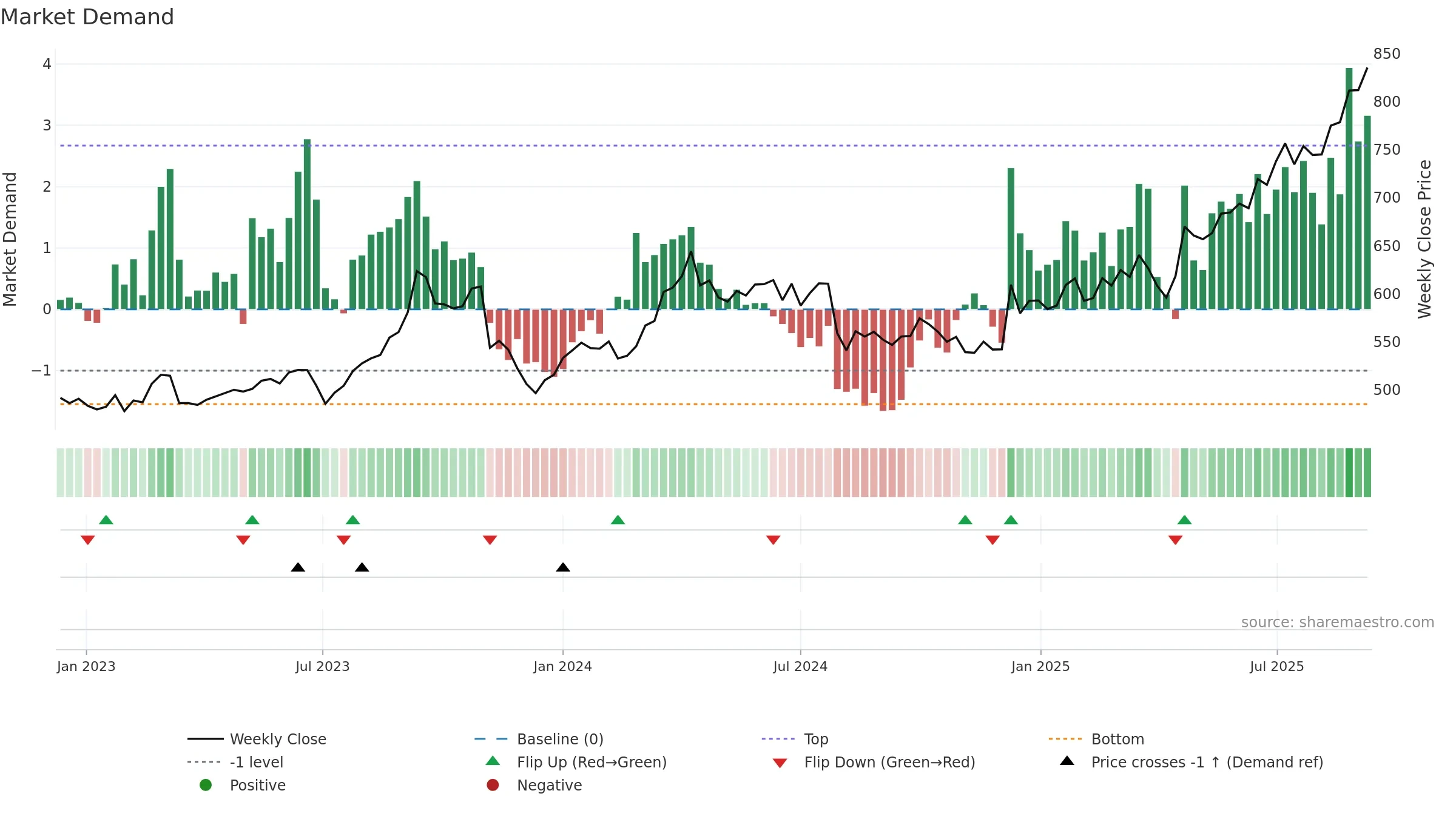 3861 weekly Market Demand chart, closing 2025-09-08.