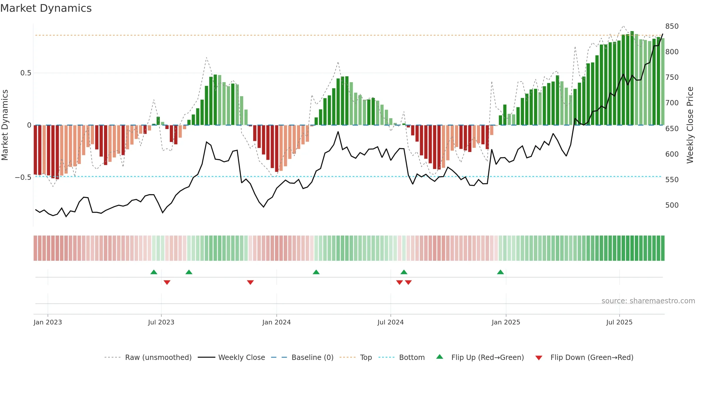 3861 weekly Market Dynamics chart, closing 2025-09-08.