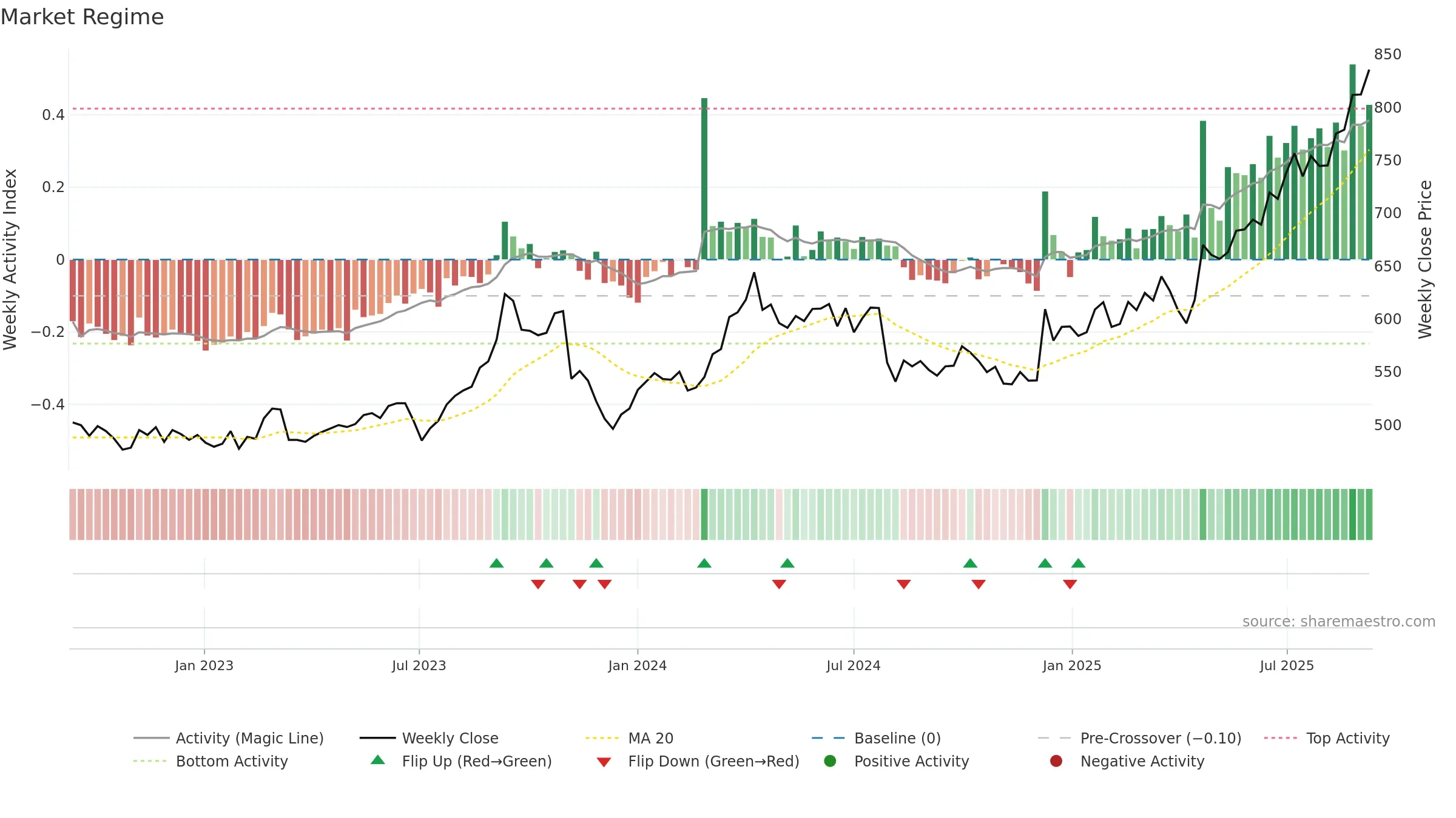3861 weekly Market Snapshot chart, closing 2025-09-08.
