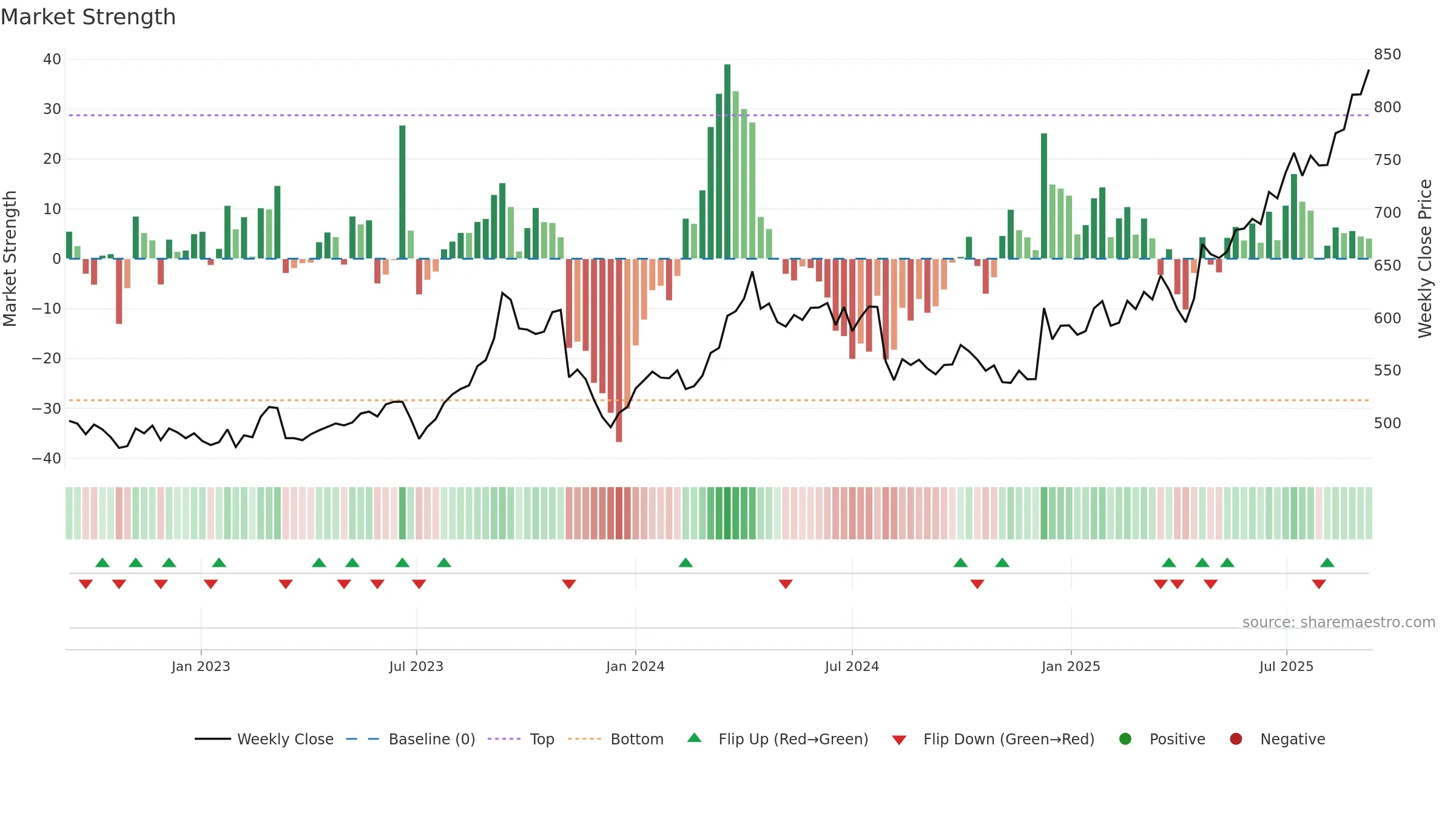 3861 weekly Market Strength chart, closing 2025-09-08.