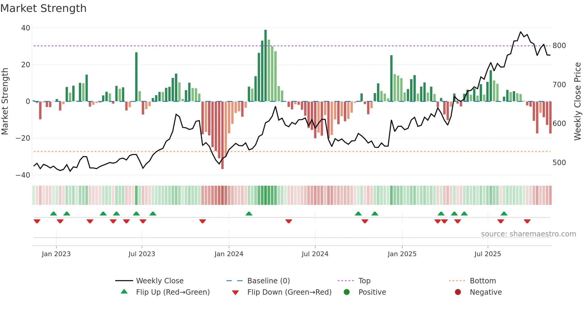 3861 weekly Market Strength chart