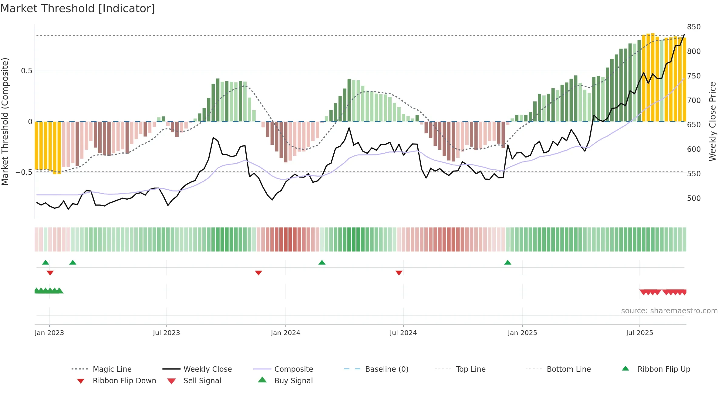 3861 weekly Market Threshold chart, closing 2025-09-08.