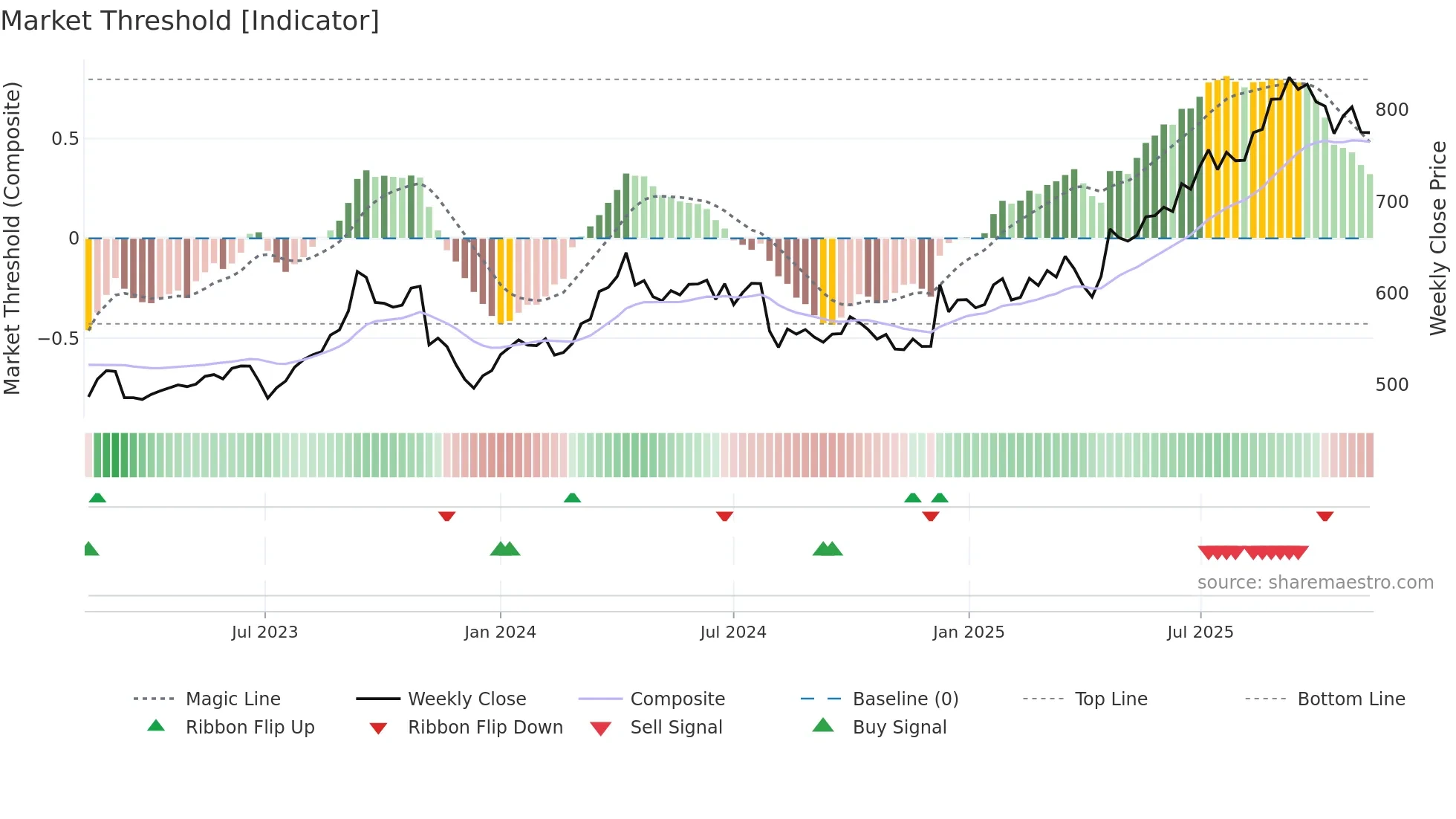 3861 weekly Market Threshold chart