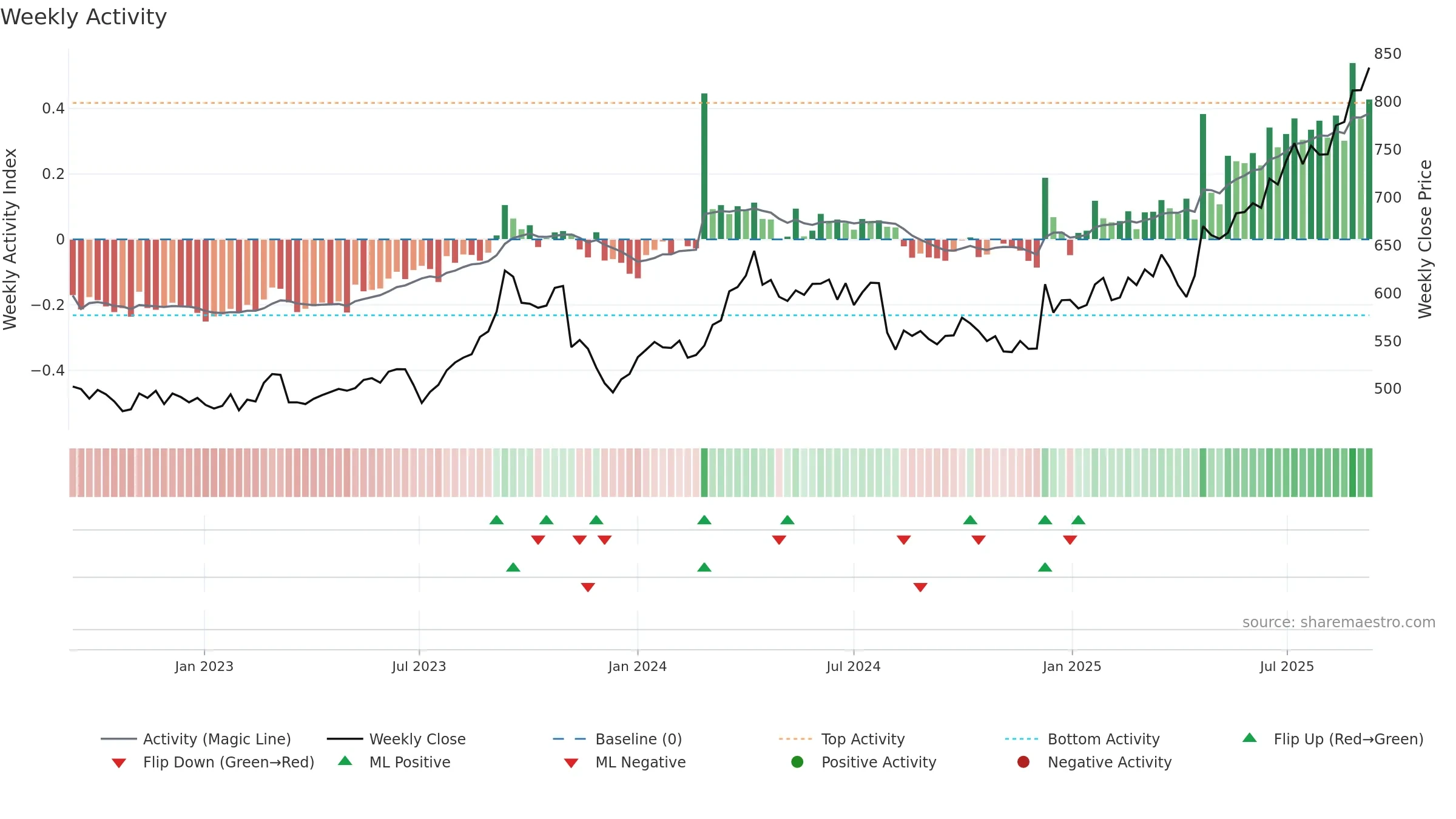 3861 weekly Activity chart, closing 2025-09-08.