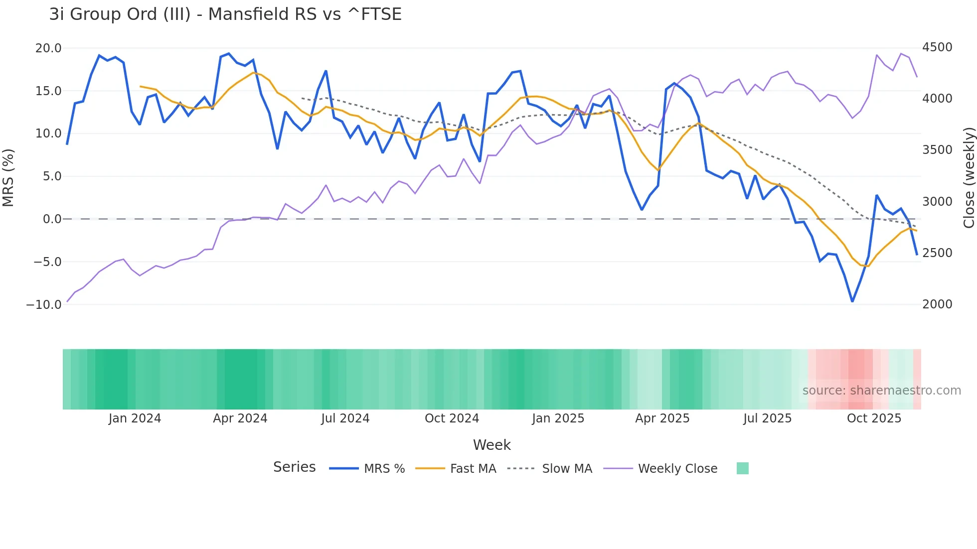 III Mansfield Relative Strength chart