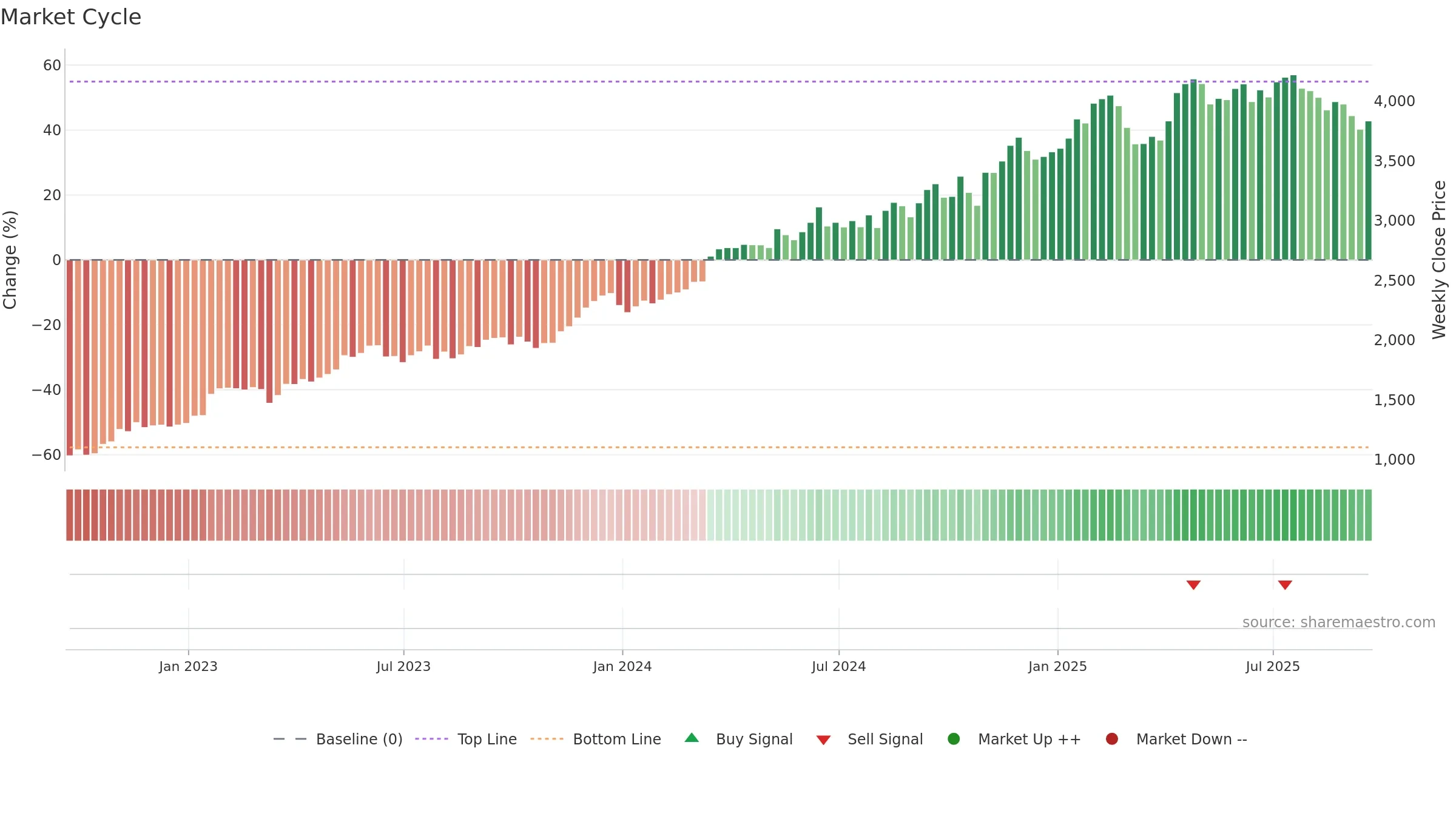 III weekly Market Cycle chart, closing 2025-09-19.
