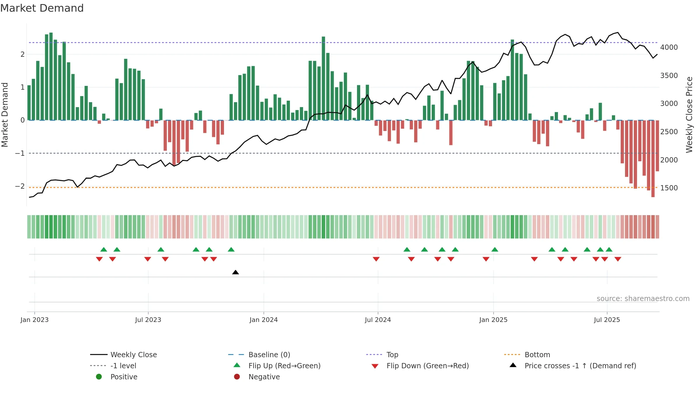 III weekly Market Demand chart, closing 2025-09-19.