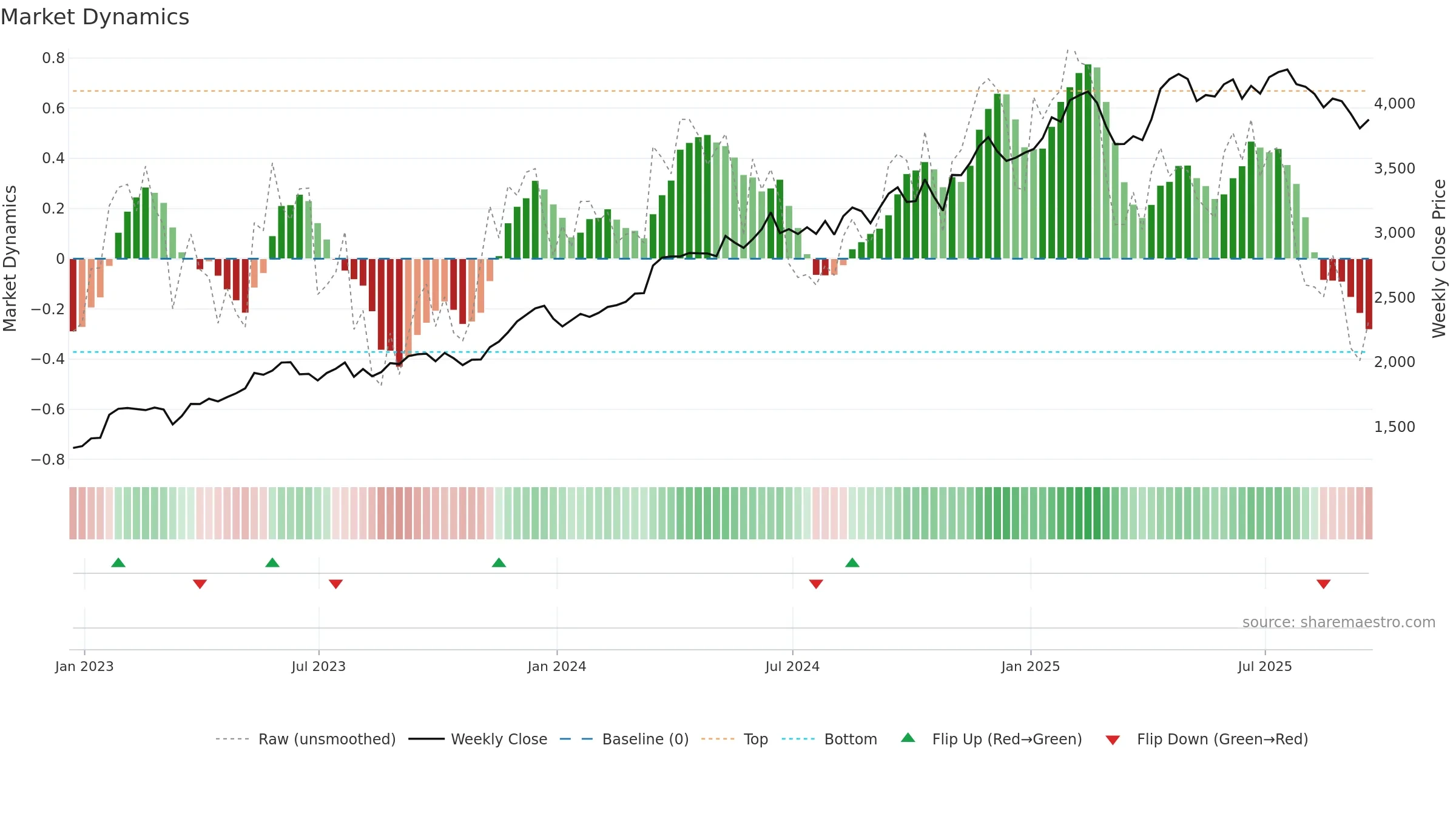 III weekly Market Dynamics chart, closing 2025-09-19.