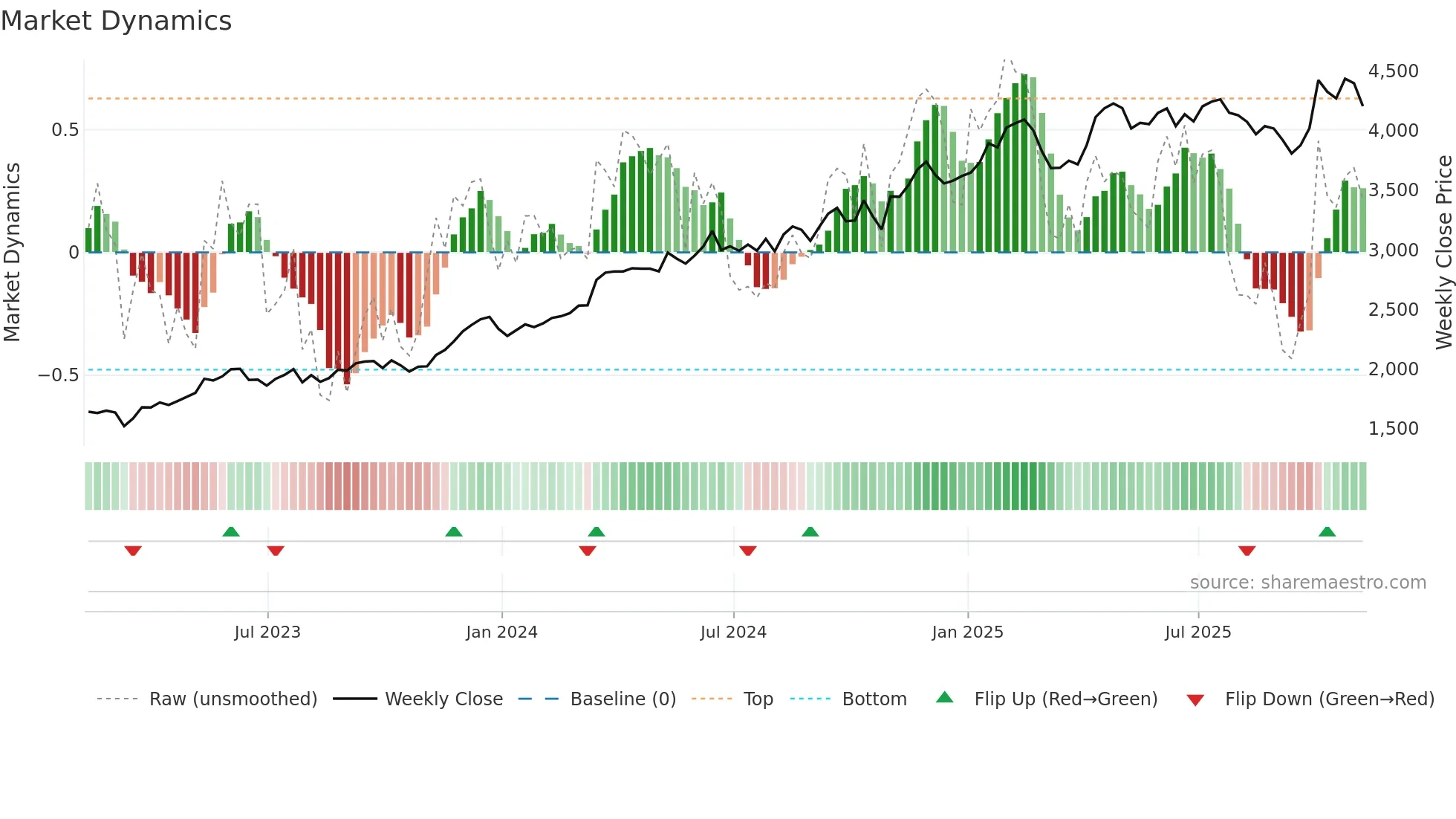 III weekly Market Dynamics chart