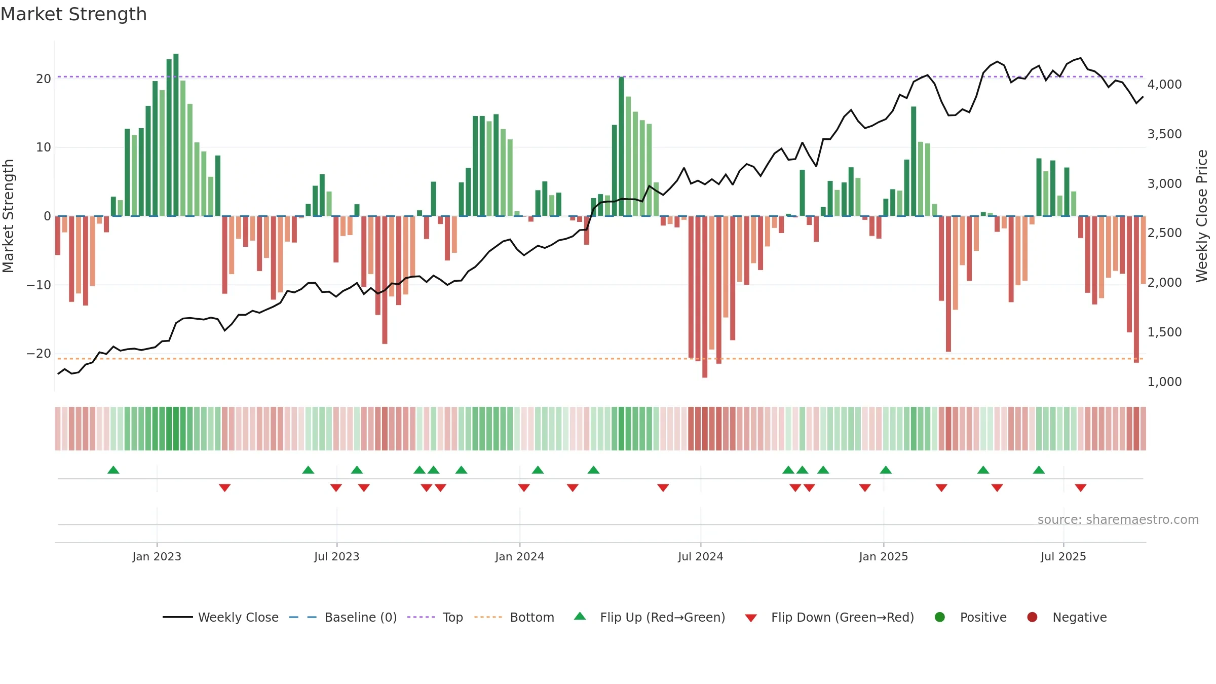III weekly Market Strength chart, closing 2025-09-19.