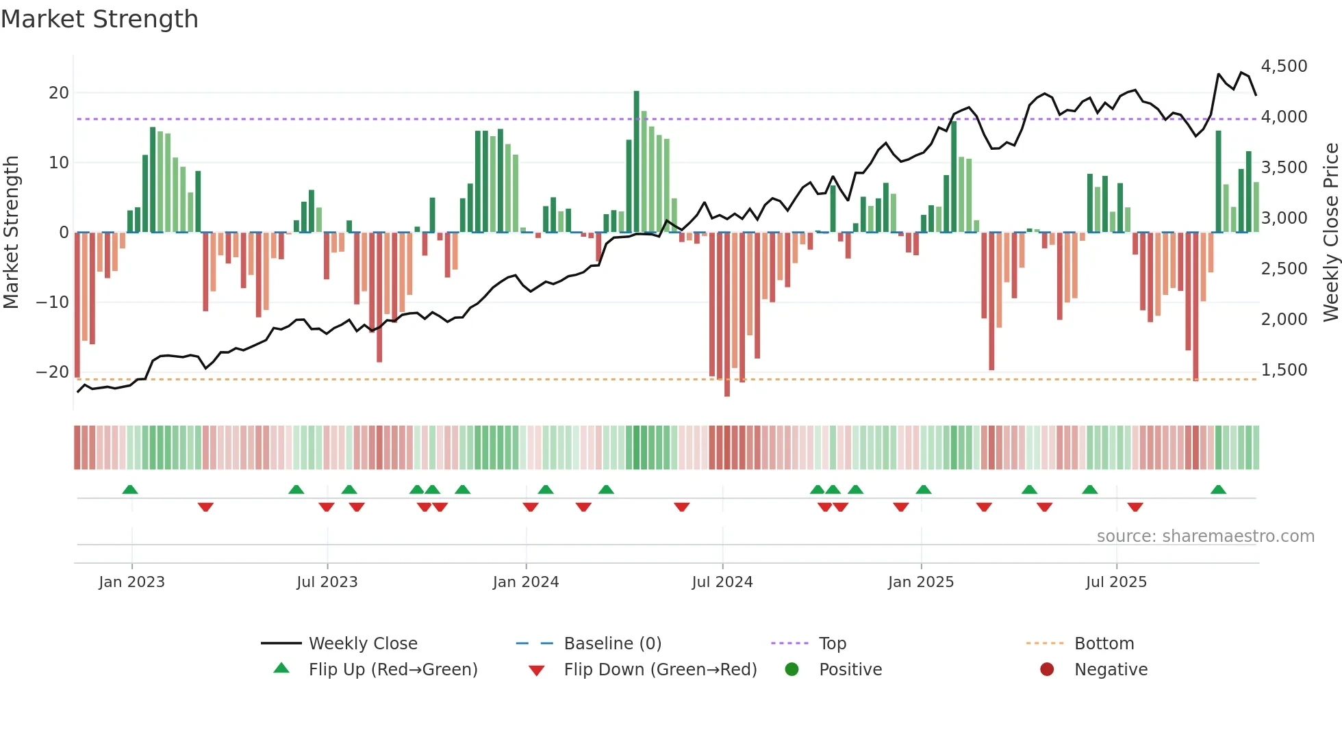 III weekly Market Strength chart