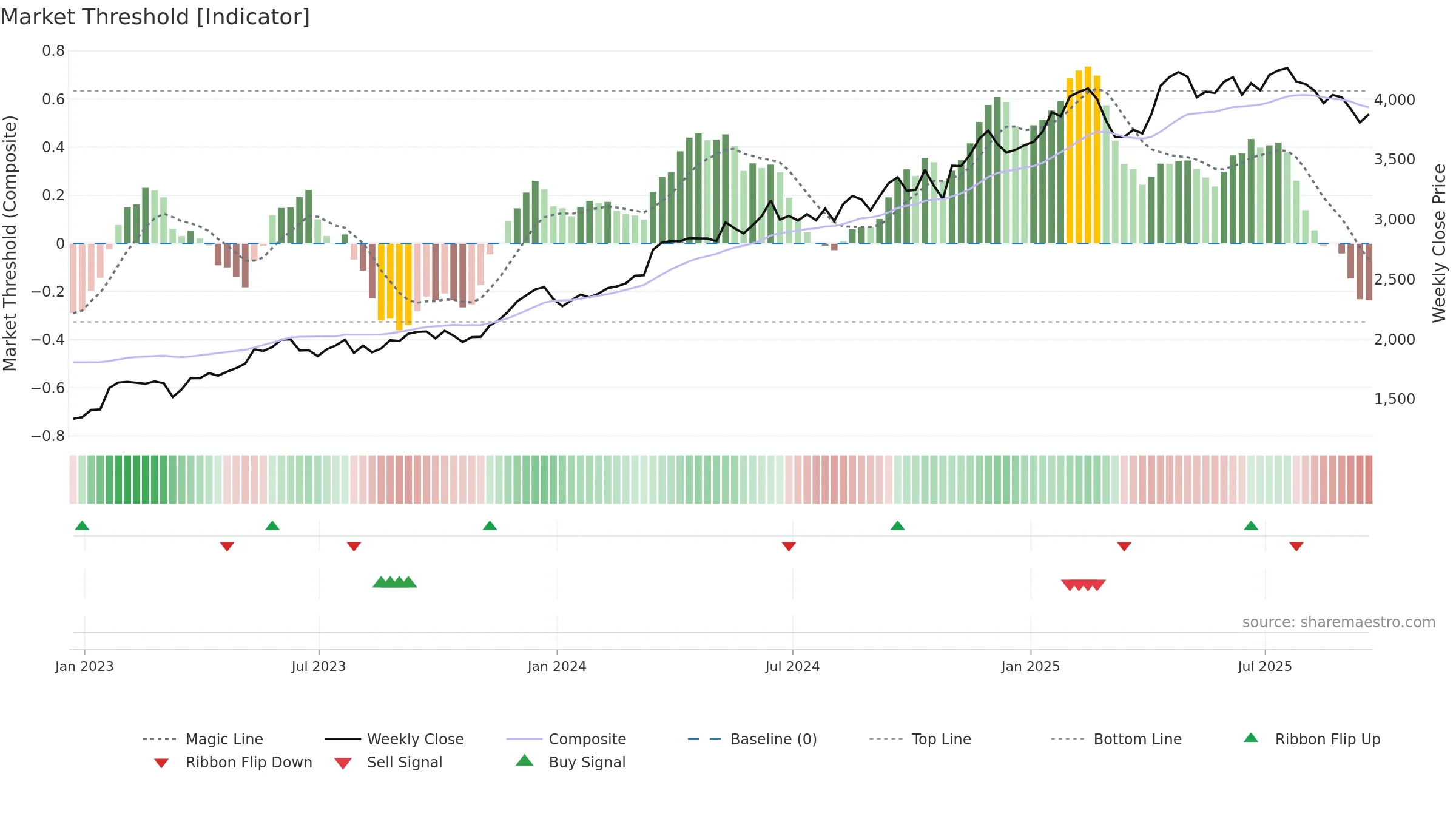 III weekly Market Threshold chart, closing 2025-09-19.