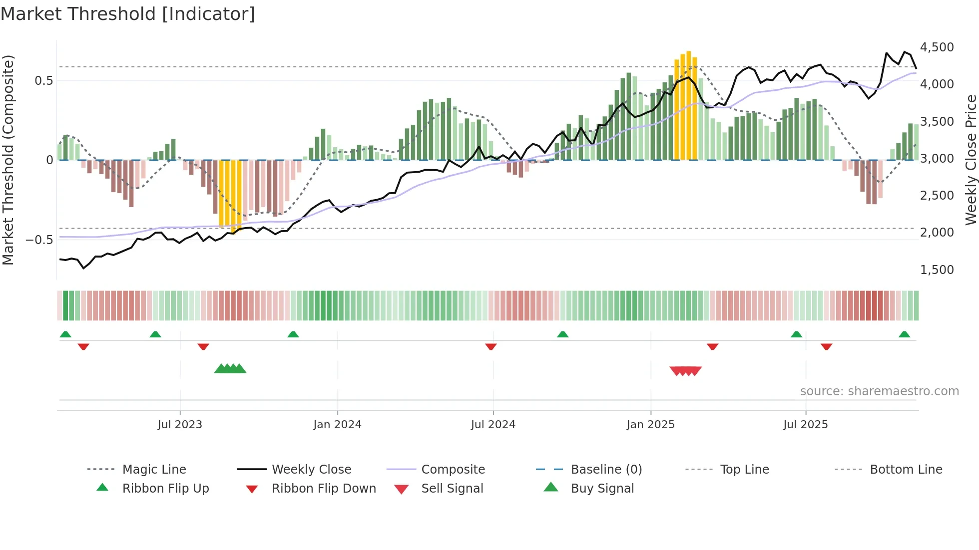 III weekly Market Threshold chart