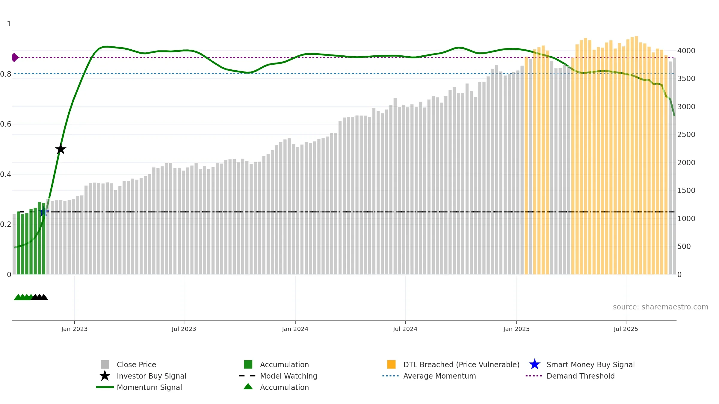 III weekly Smart Money chart, closing 2025-09-19.