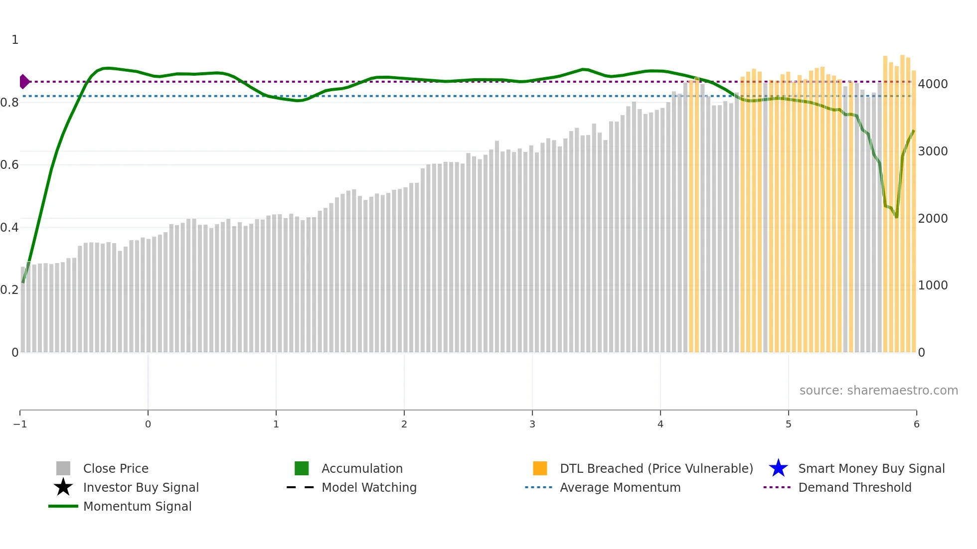 III weekly Smart Money chart