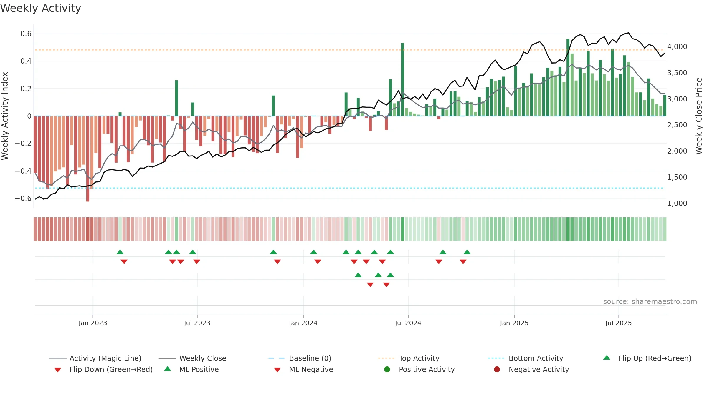 III weekly Activity chart, closing 2025-09-19.