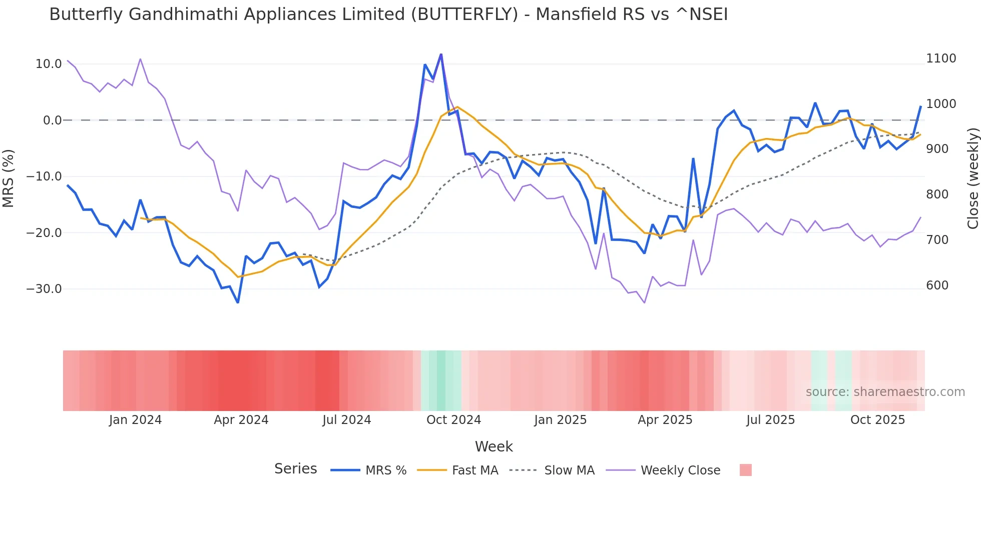 BUTTERFLY Mansfield Relative Strength chart