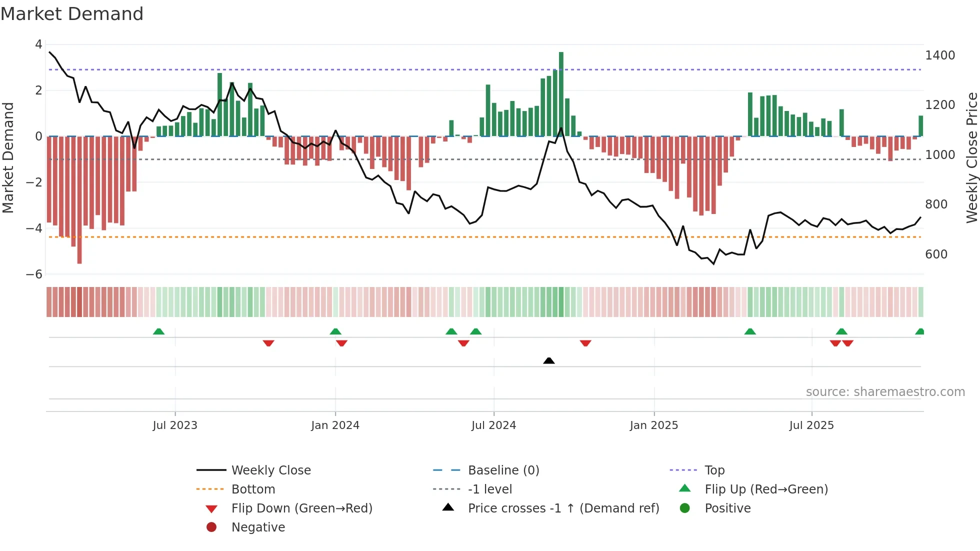 BUTTERFLY weekly Market Demand chart