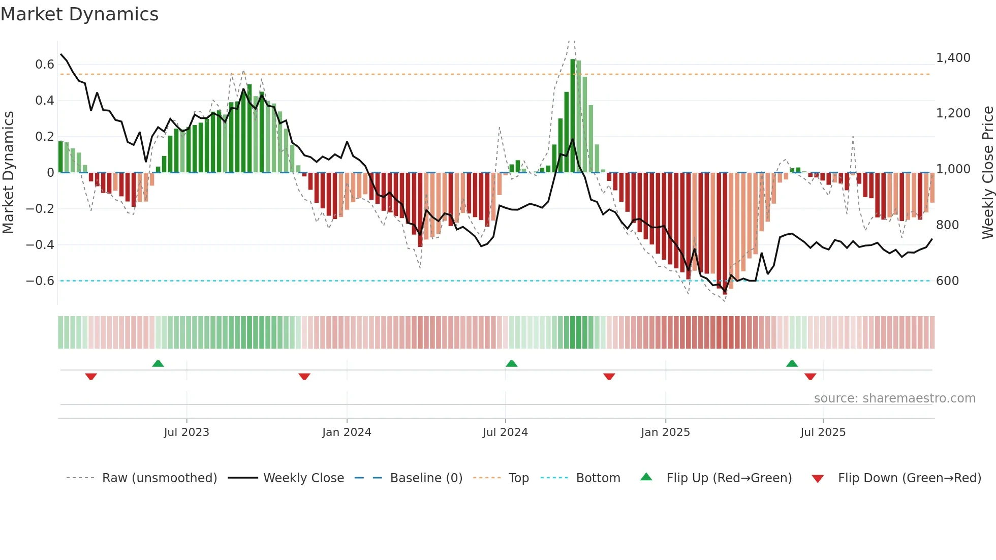 BUTTERFLY weekly Market Dynamics chart