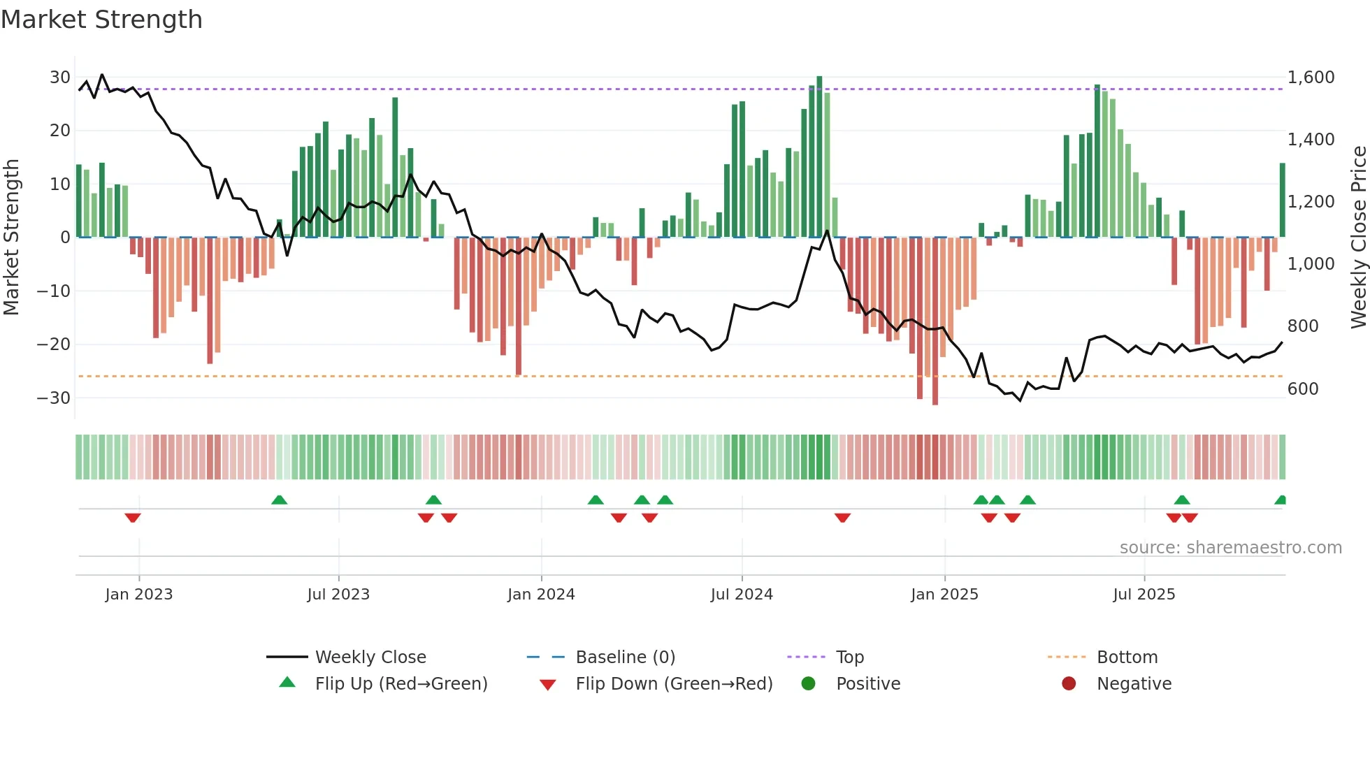 BUTTERFLY weekly Market Strength chart