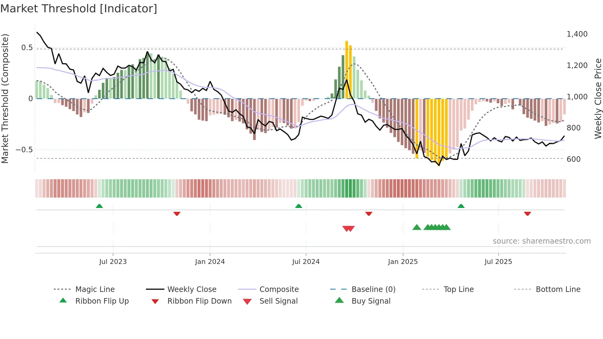 BUTTERFLY weekly Market Threshold chart